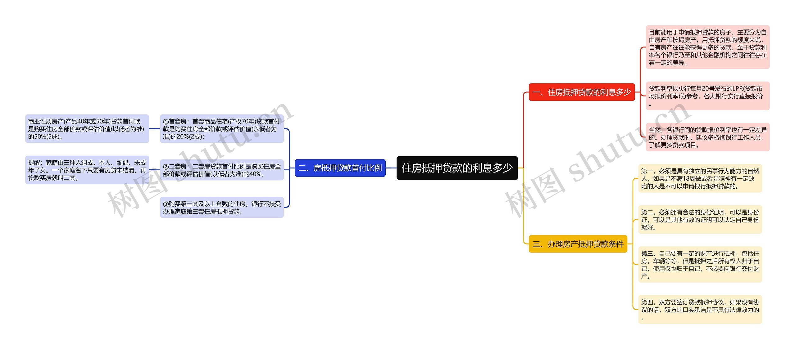 住房抵押贷款的利息多少思维导图