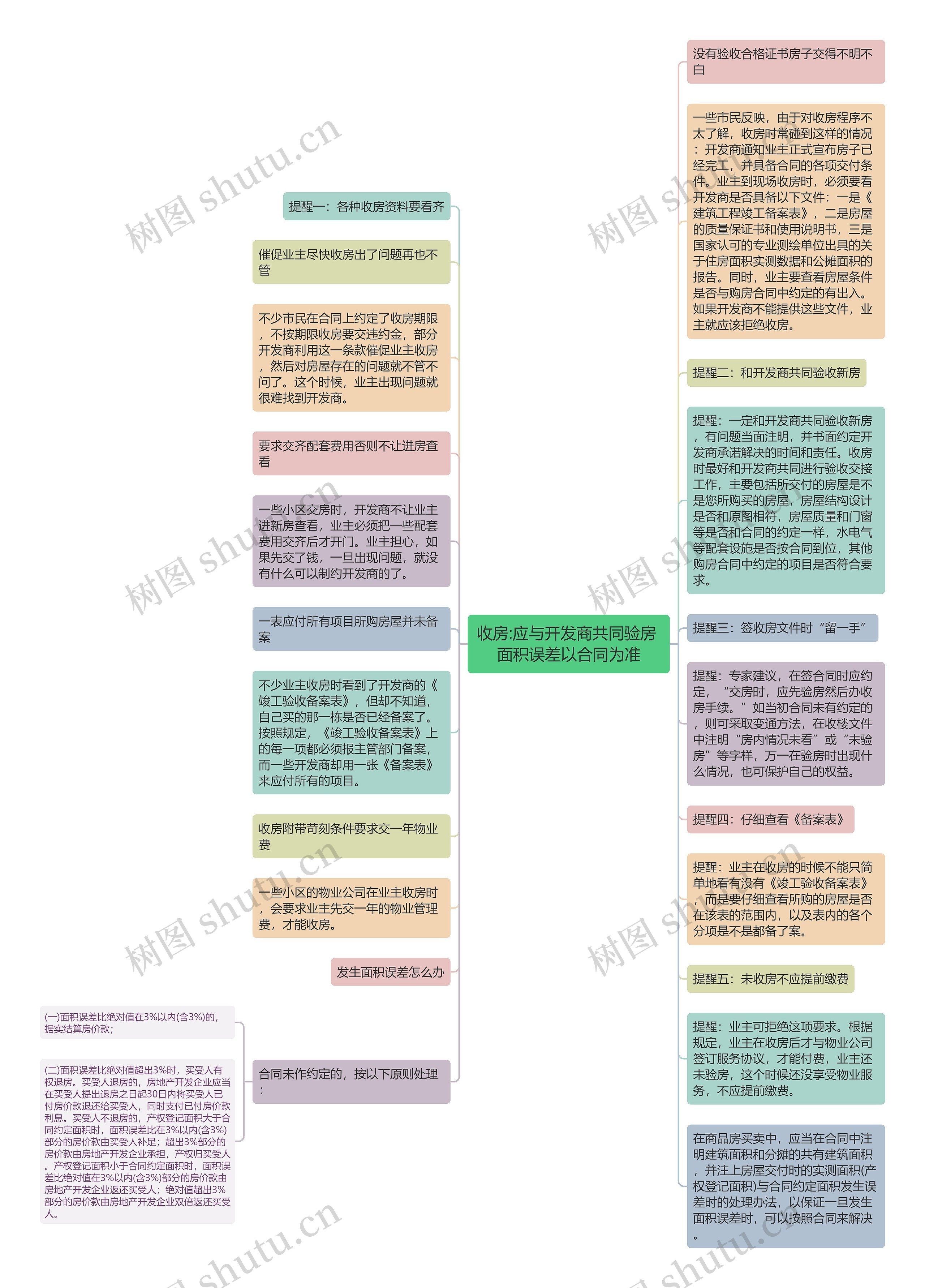 收房:应与开发商共同验房 面积误差以合同为准思维导图