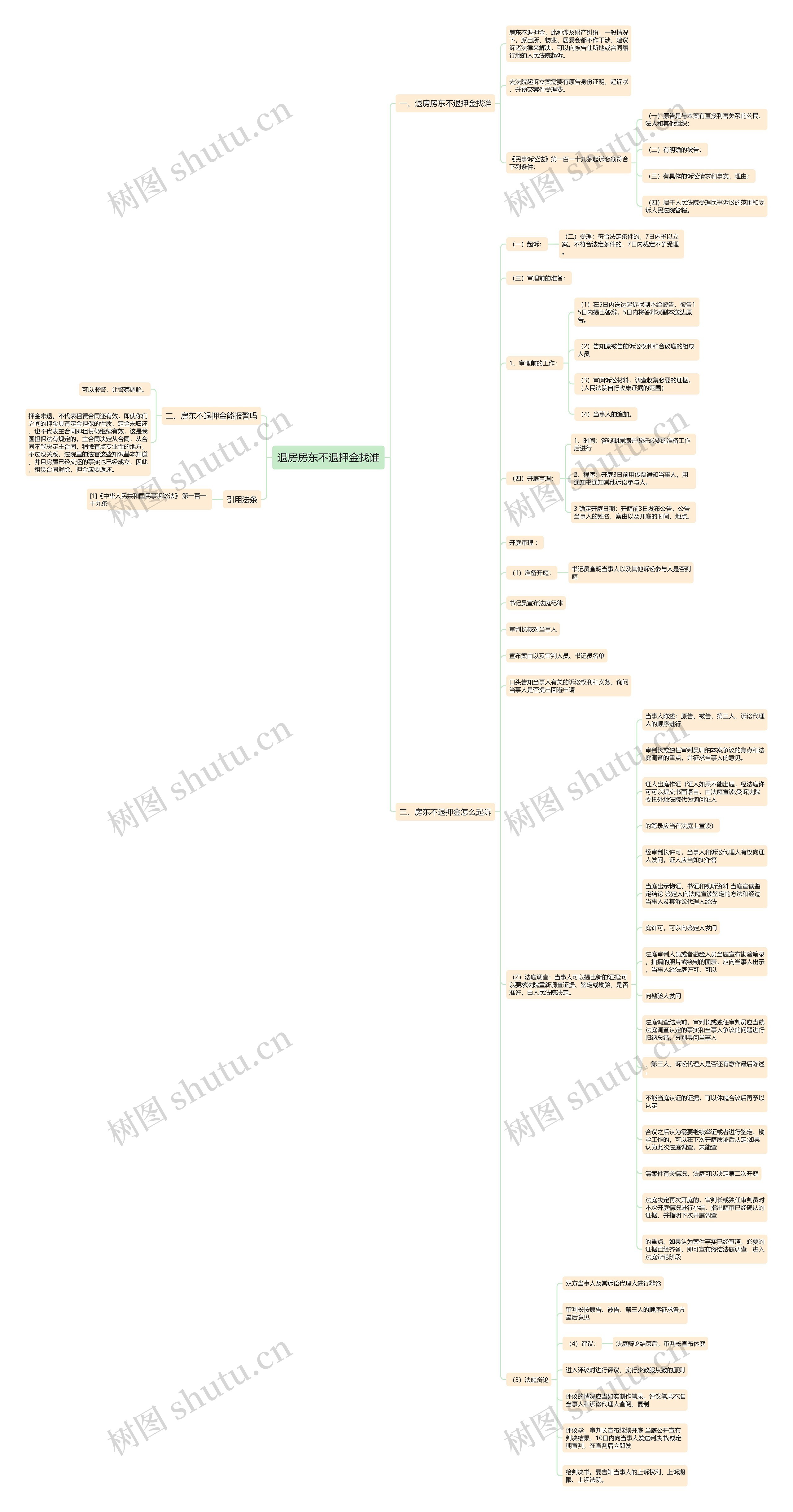 退房房东不退押金找谁思维导图