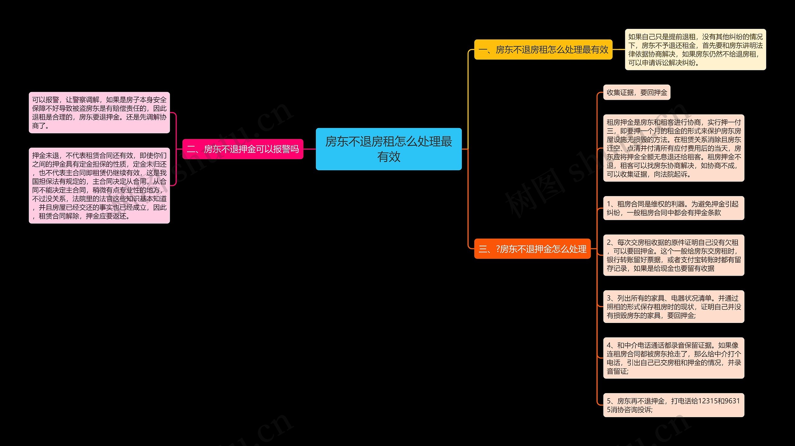 房东不退房租怎么处理最有效思维导图