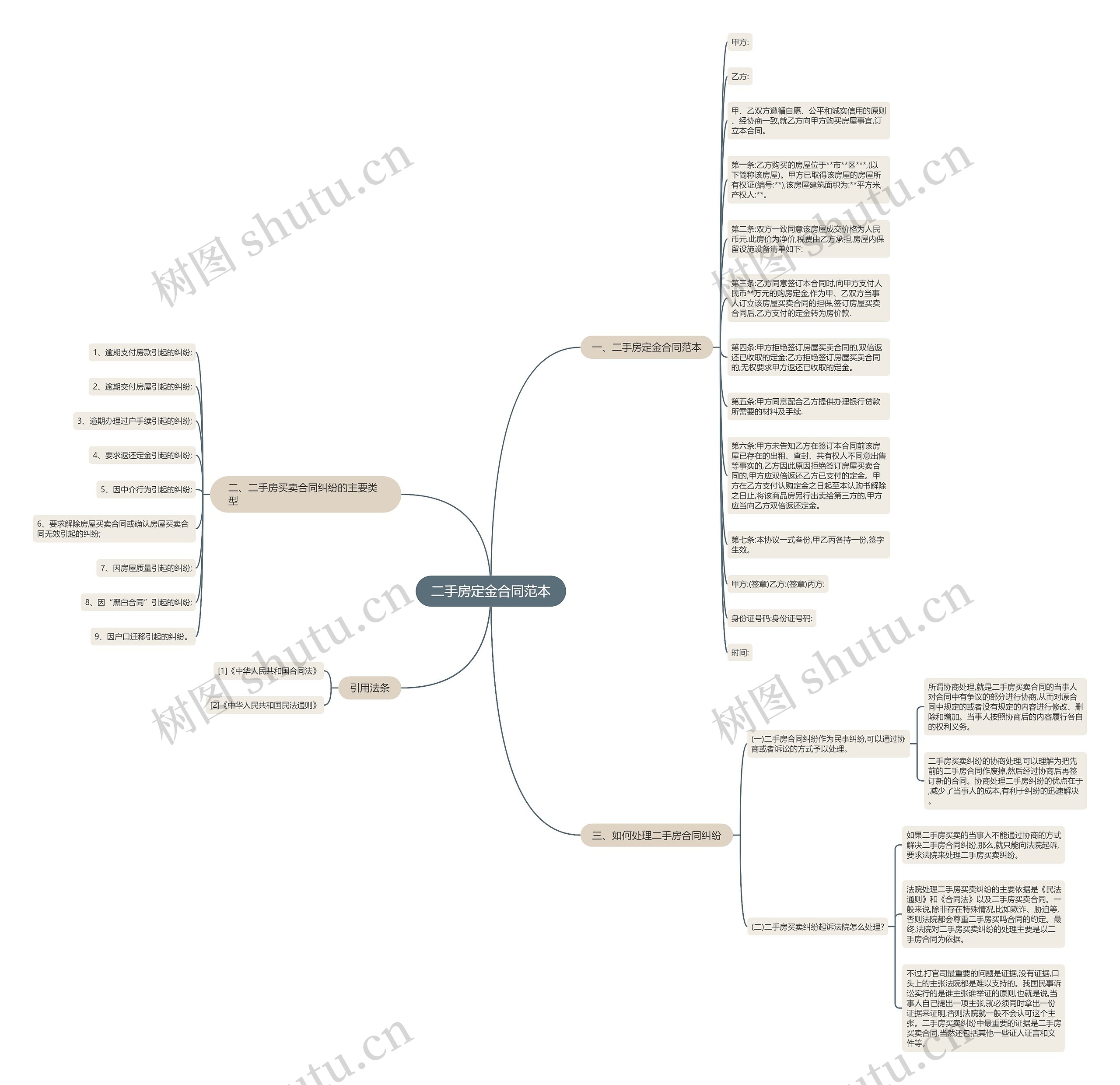 二手房定金合同范本思维导图