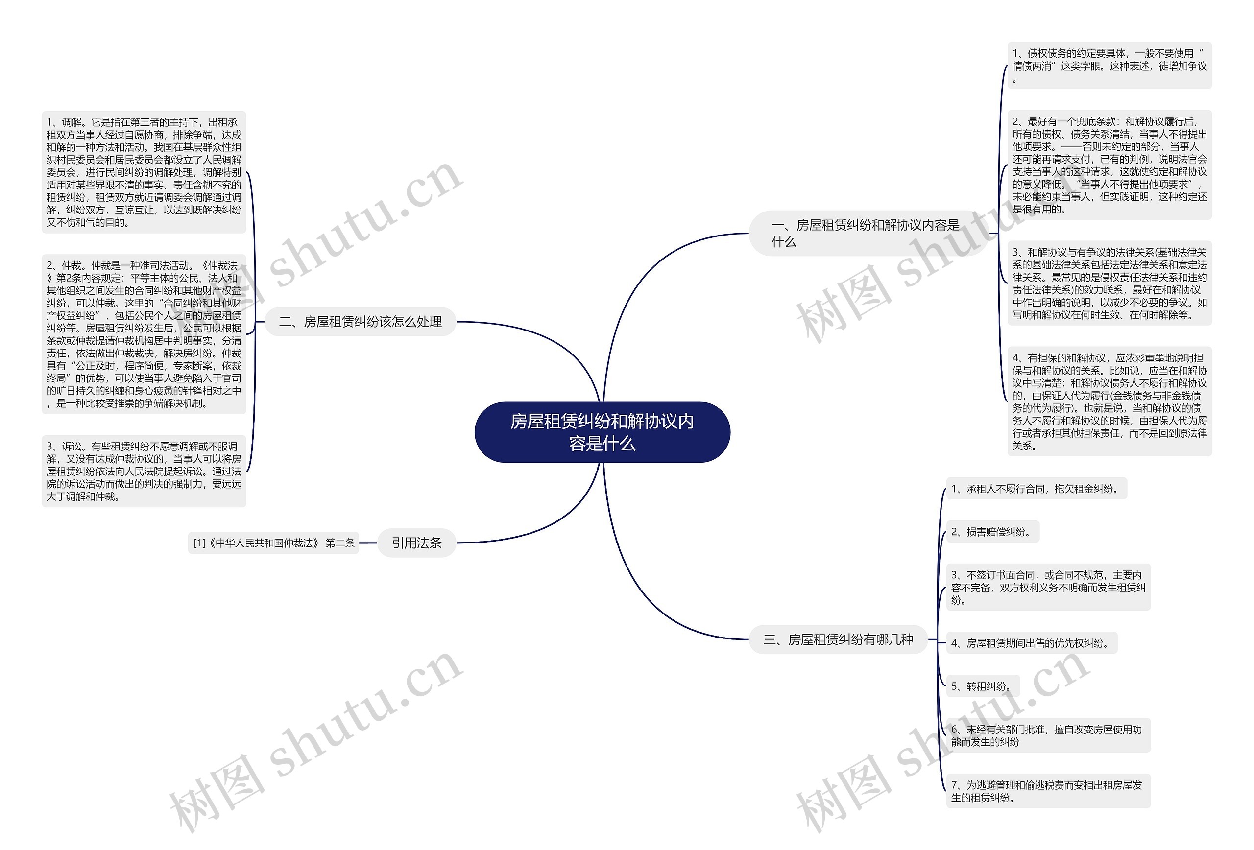 房屋租赁纠纷和解协议内容是什么思维导图