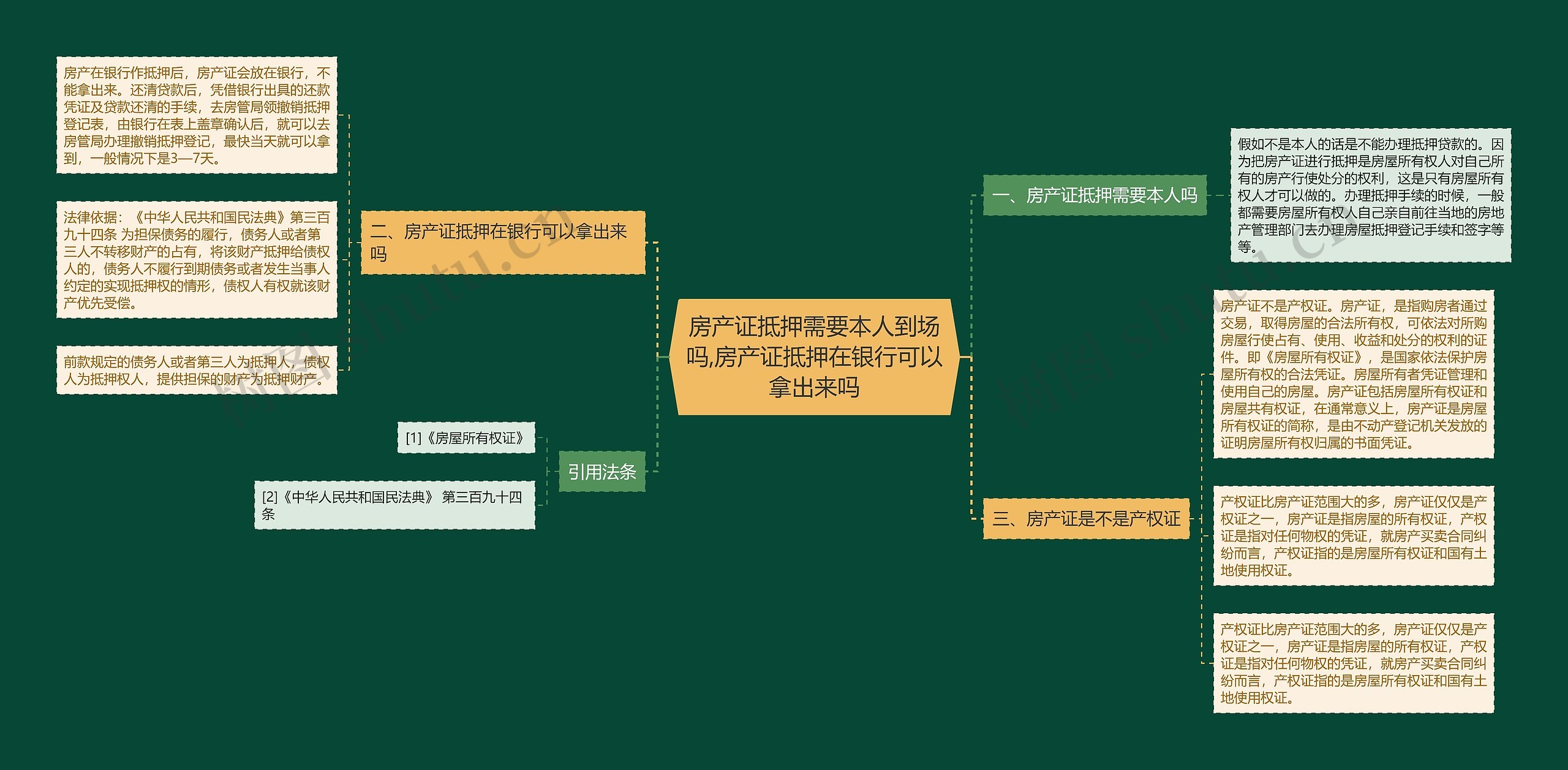 房产证抵押需要本人到场吗,房产证抵押在银行可以拿出来吗思维导图