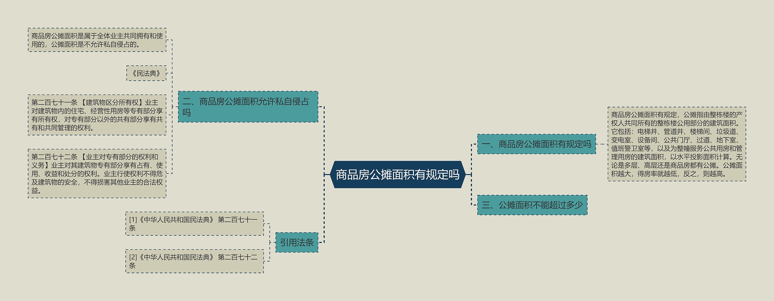 商品房公摊面积有规定吗思维导图