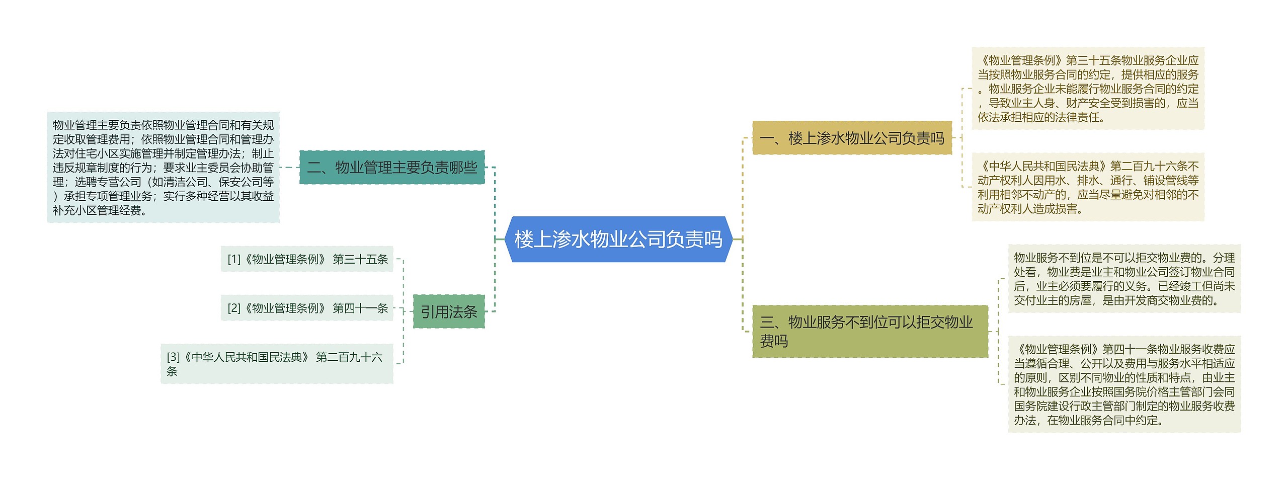 楼上渗水物业公司负责吗思维导图