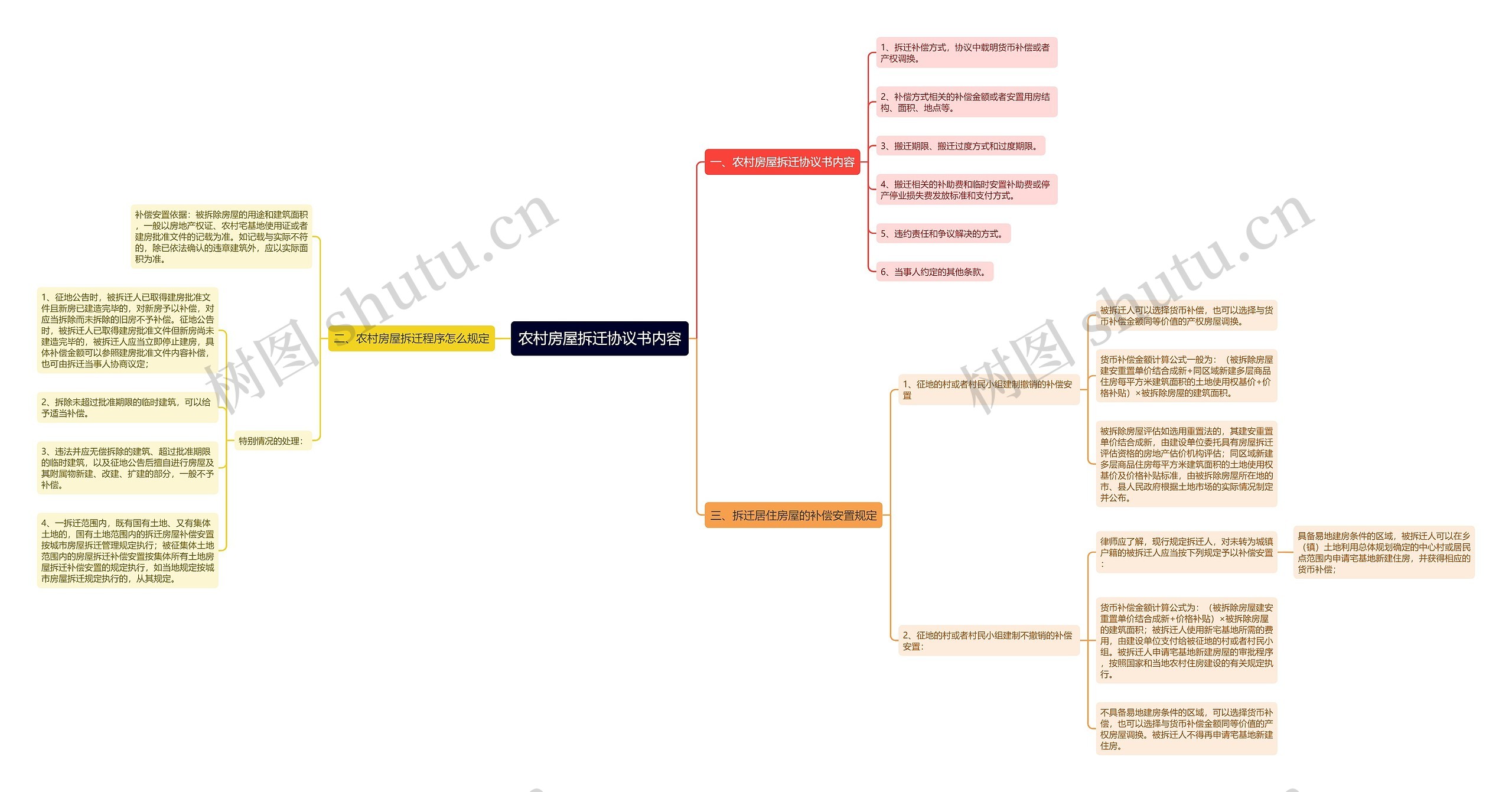 农村房屋拆迁协议书内容思维导图