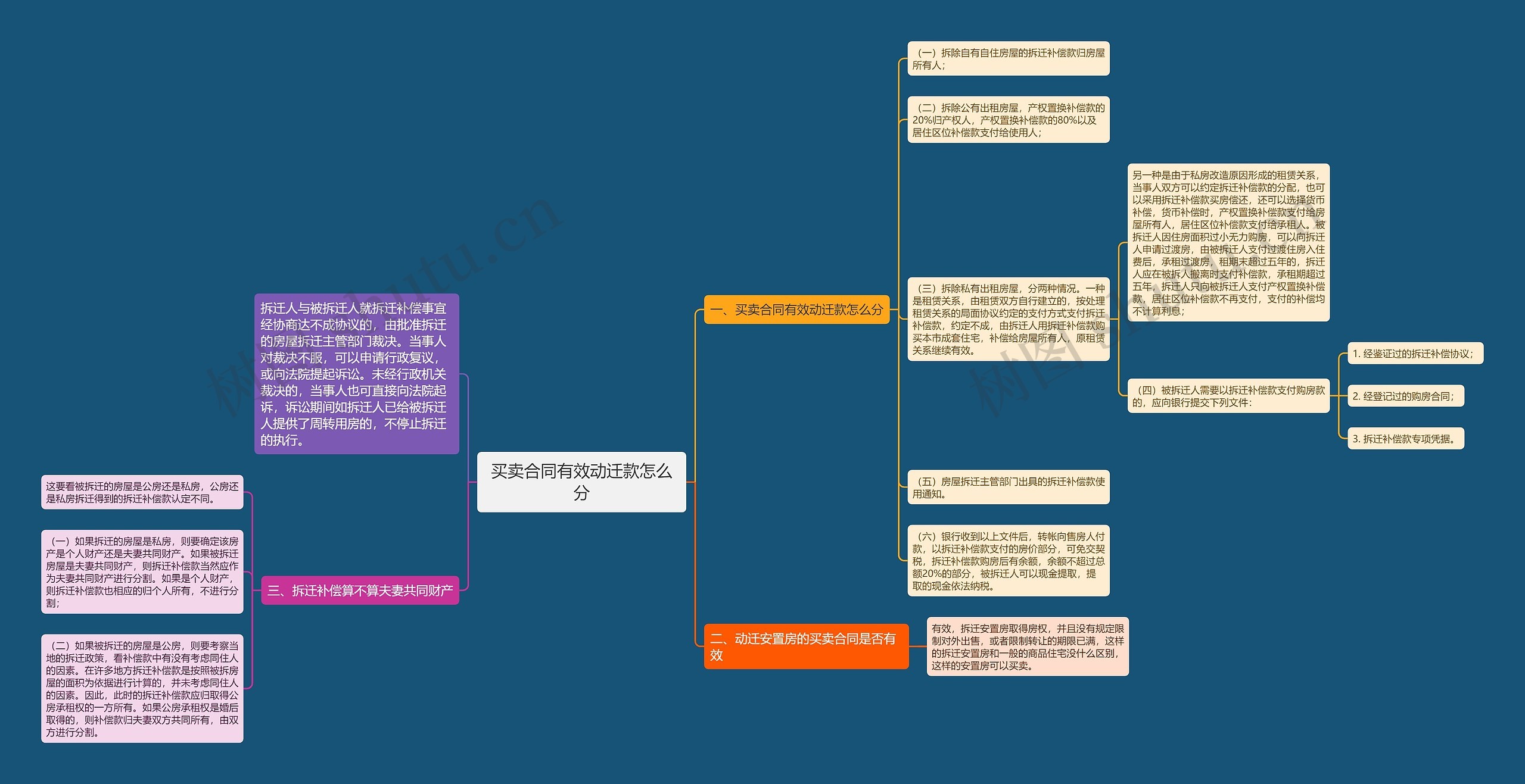 买卖合同有效动迁款怎么分思维导图
