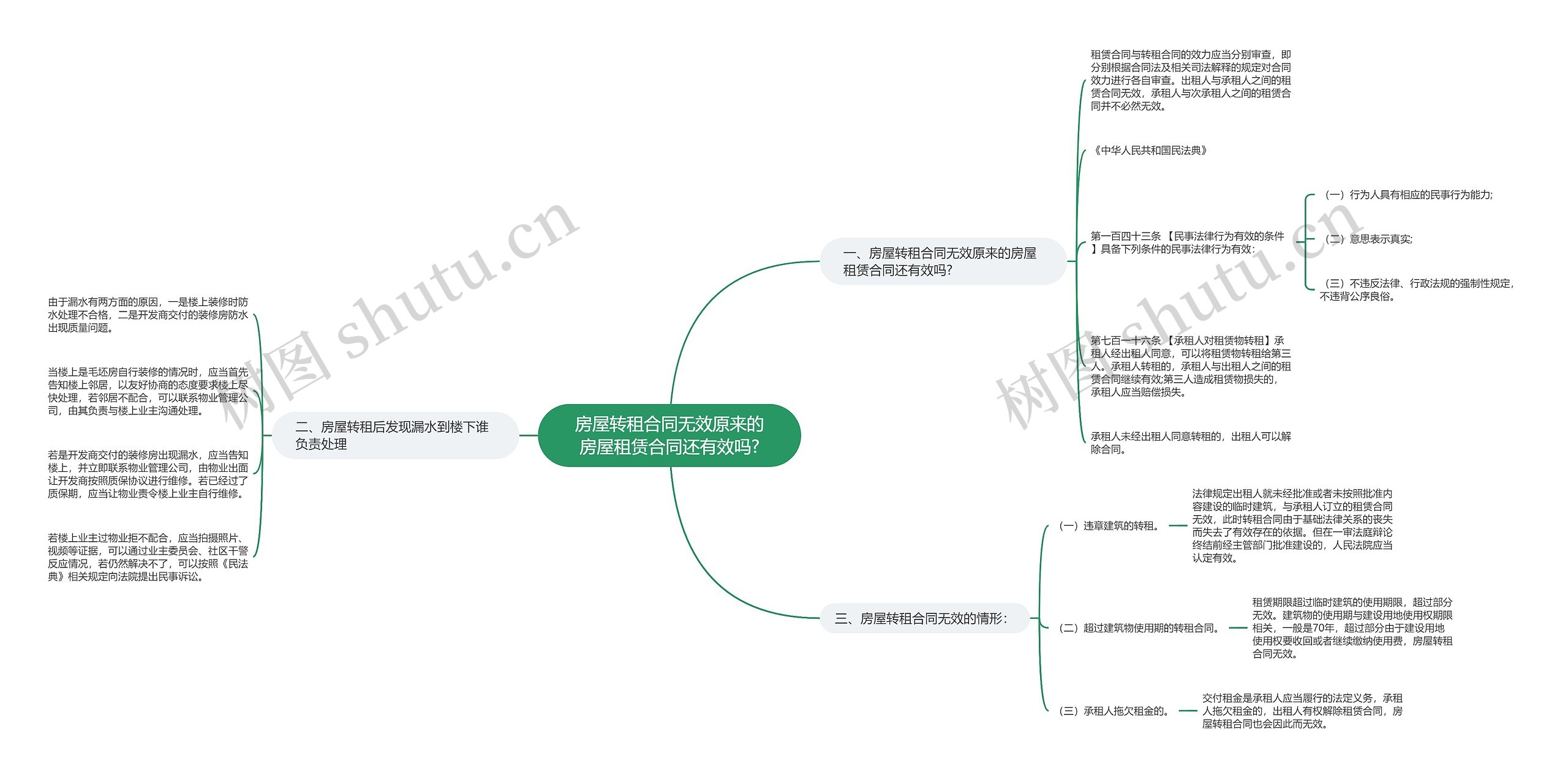 房屋转租合同无效原来的房屋租赁合同还有效吗?思维导图