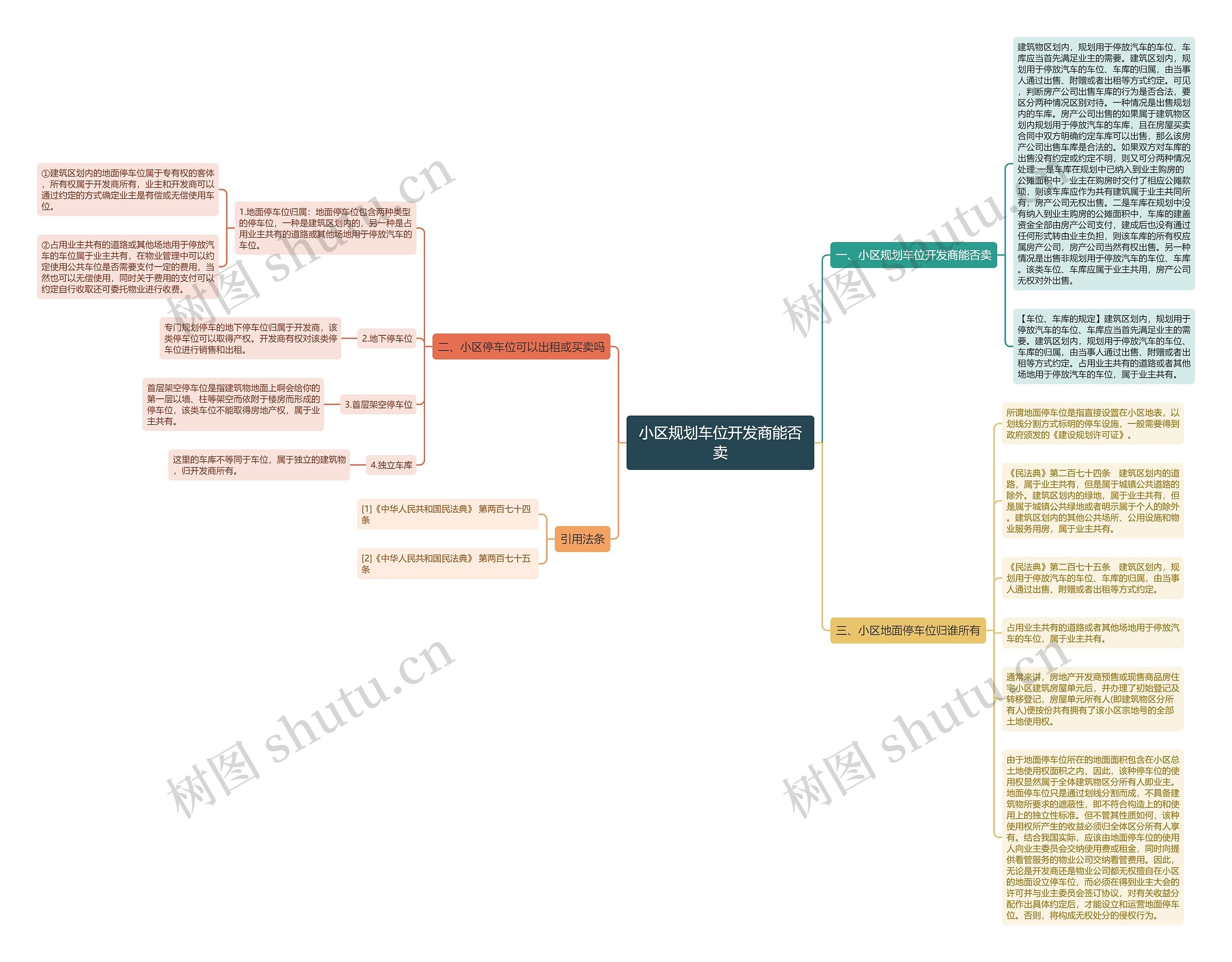 小区规划车位开发商能否卖思维导图