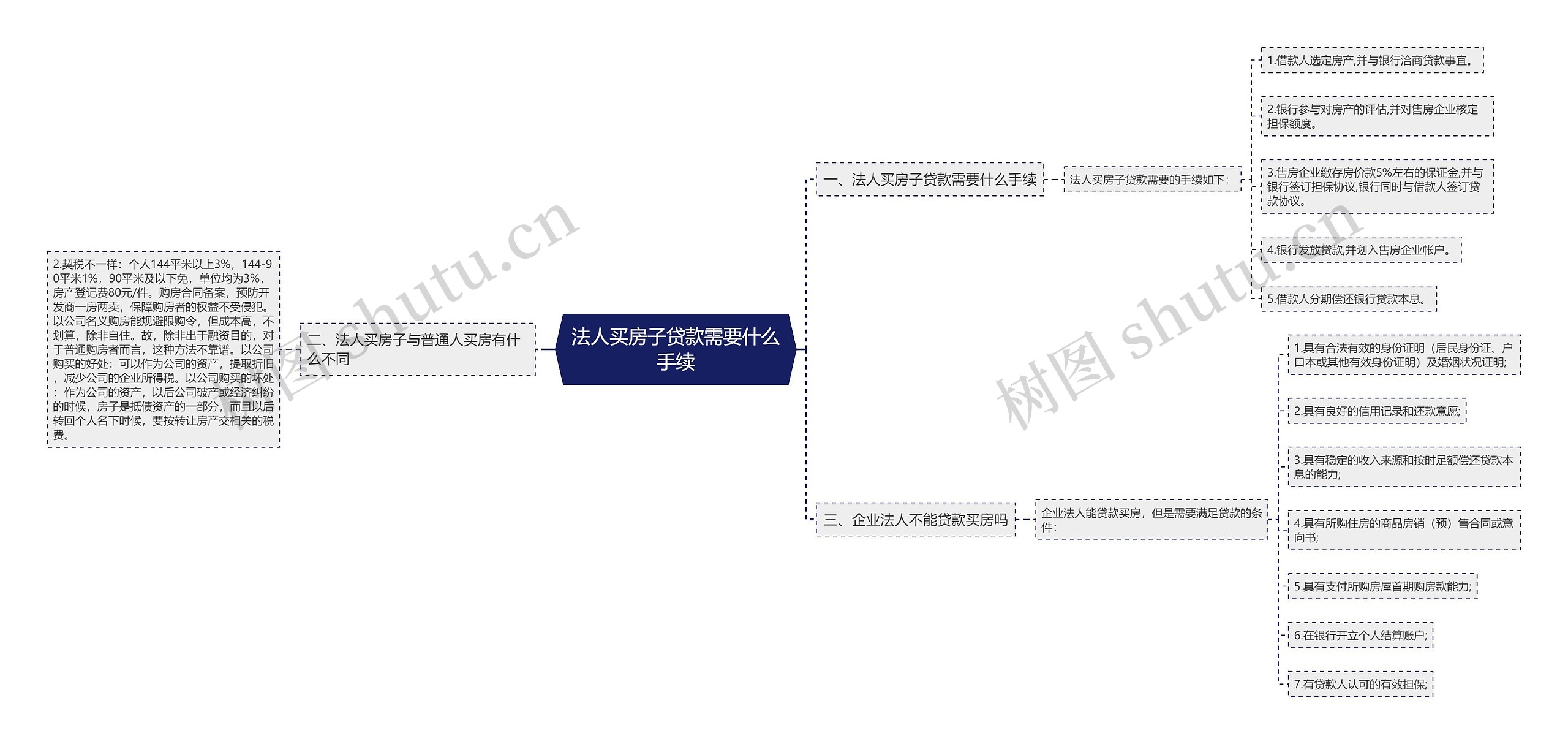 法人买房子贷款需要什么手续思维导图