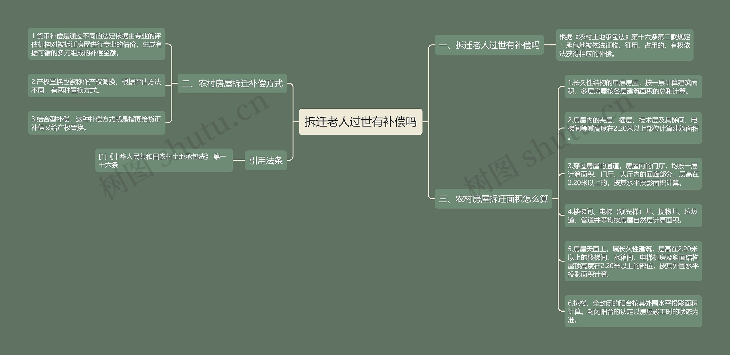 拆迁老人过世有补偿吗思维导图