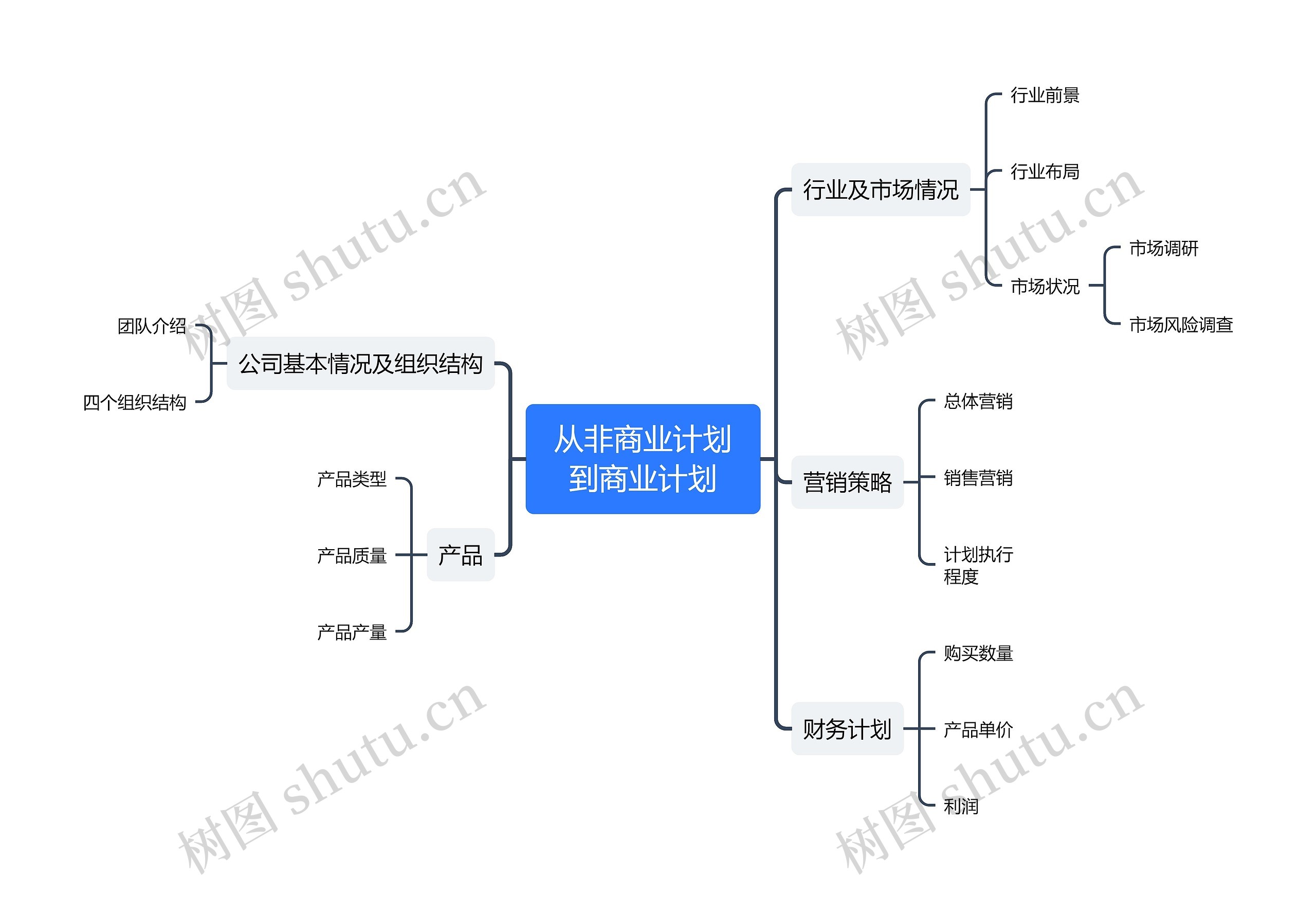 从非商业计划到商业计划