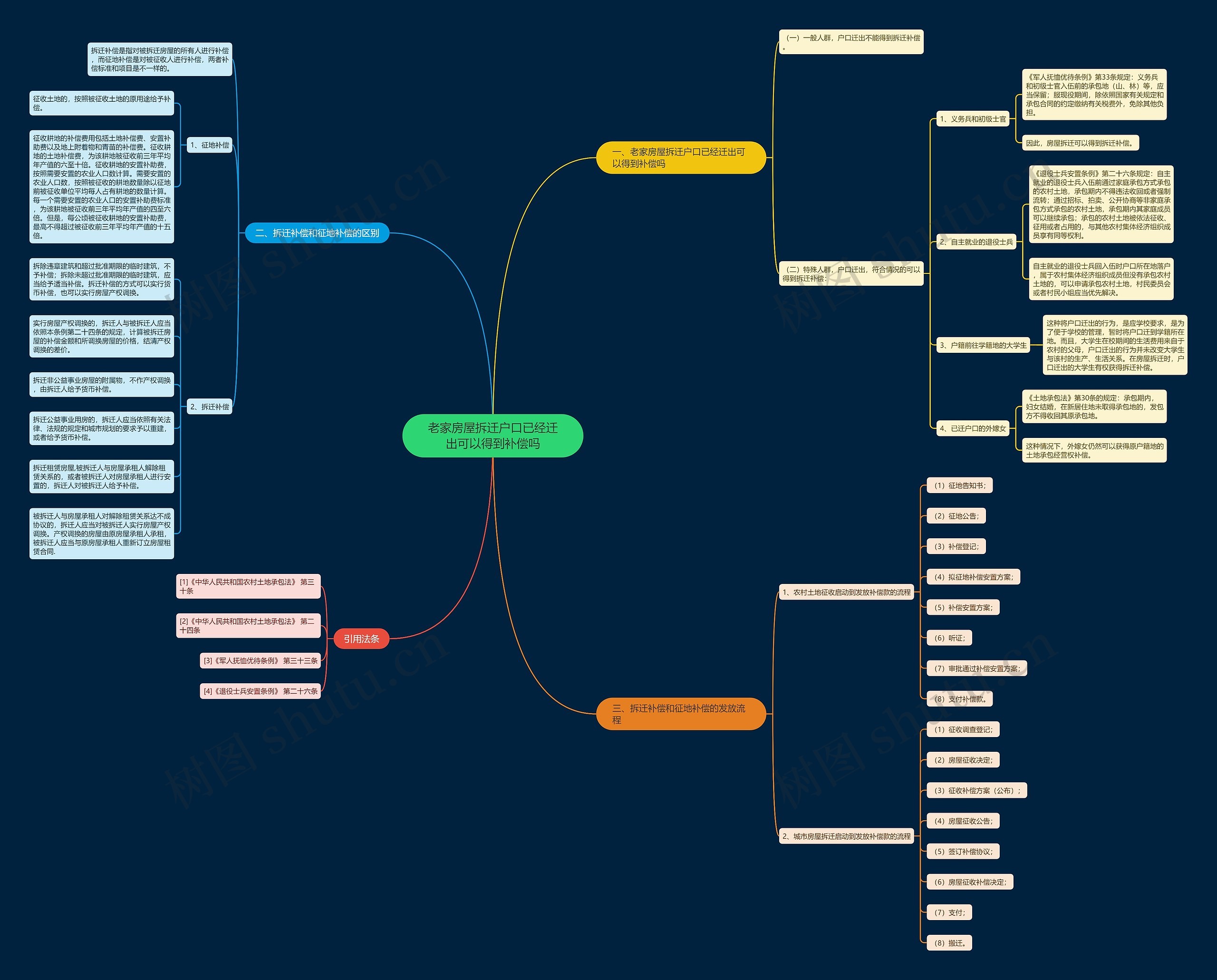 老家房屋拆迁户口已经迁出可以得到补偿吗思维导图