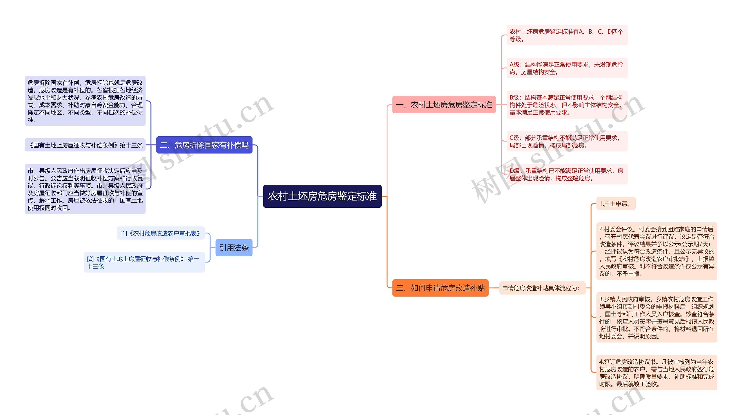 农村土坯房危房鉴定标准思维导图