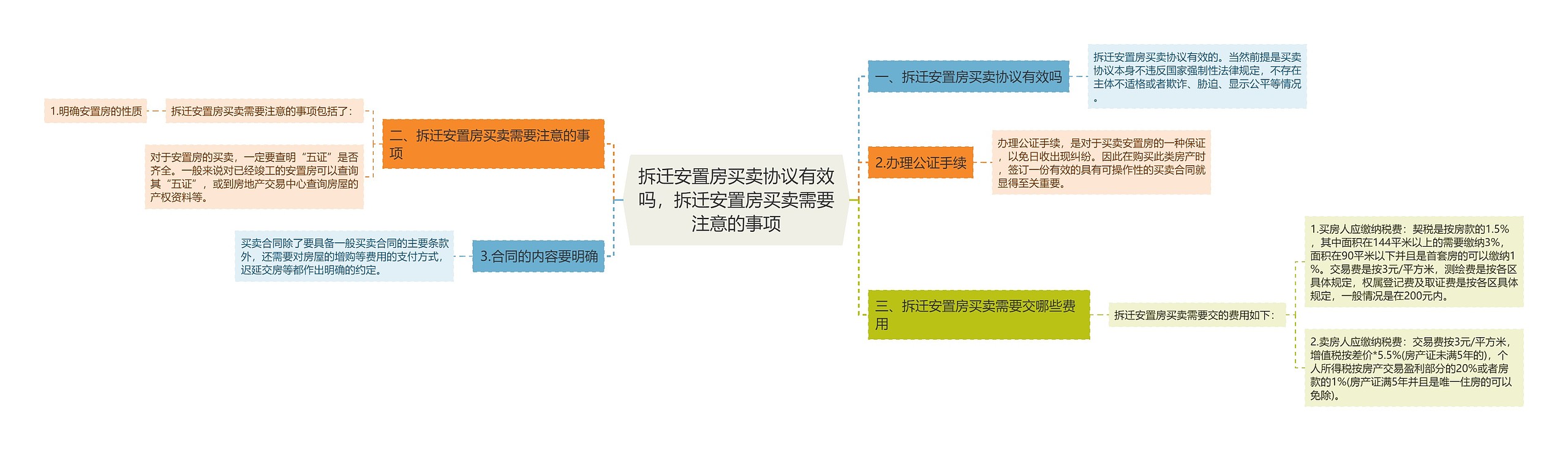 拆迁安置房买卖协议有效吗，拆迁安置房买卖需要注意的事项思维导图