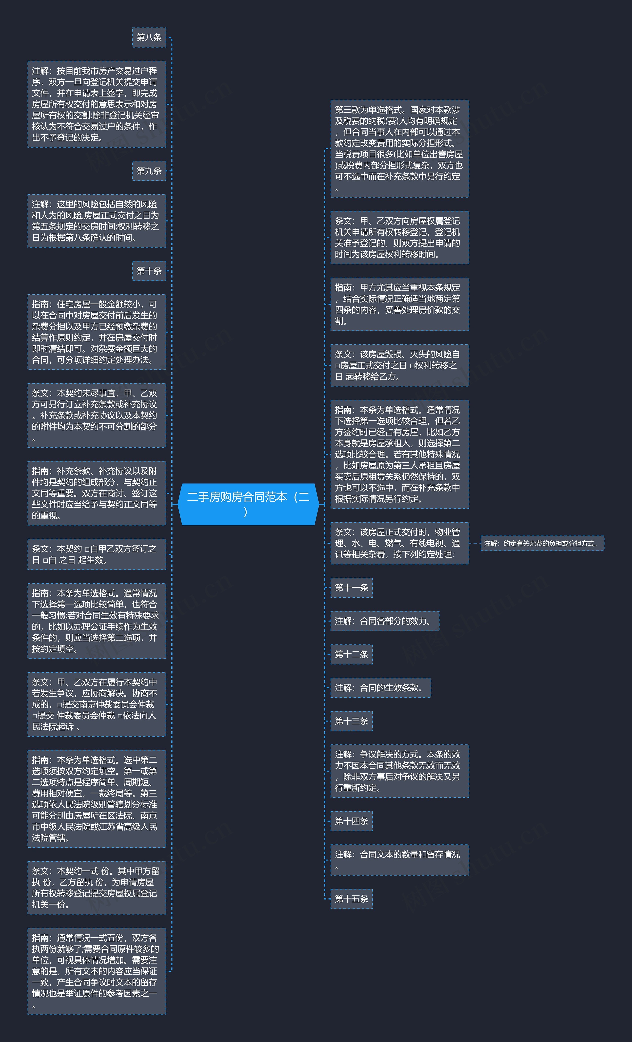 二手房购房合同范本（二）思维导图