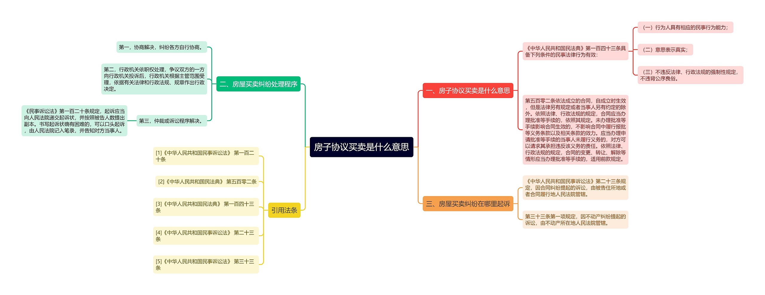 房子协议买卖是什么意思思维导图