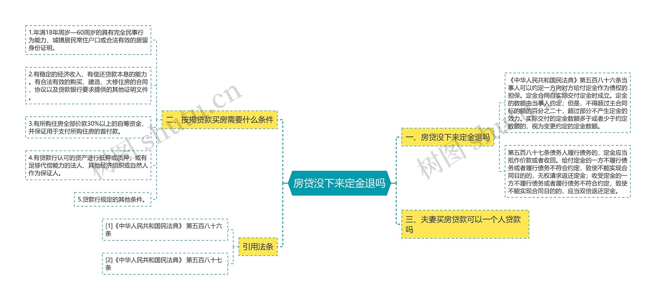 房贷没下来定金退吗