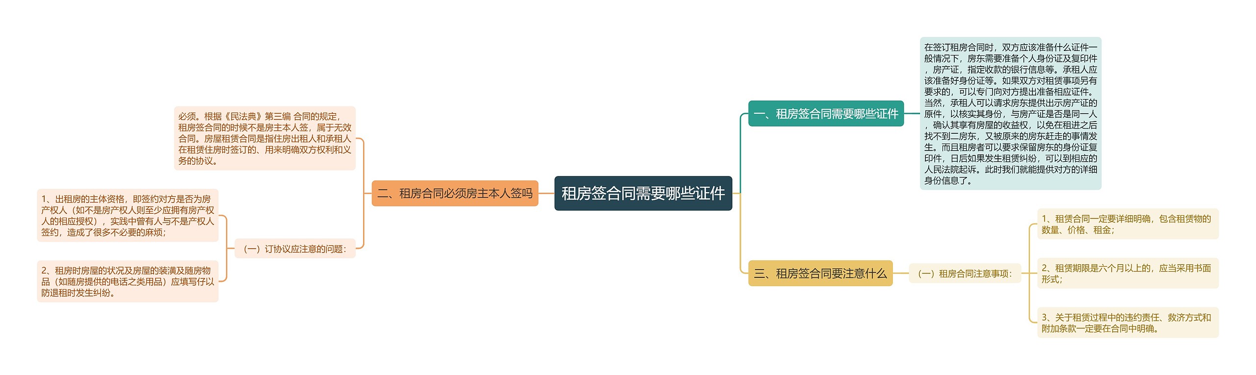 租房签合同需要哪些证件思维导图