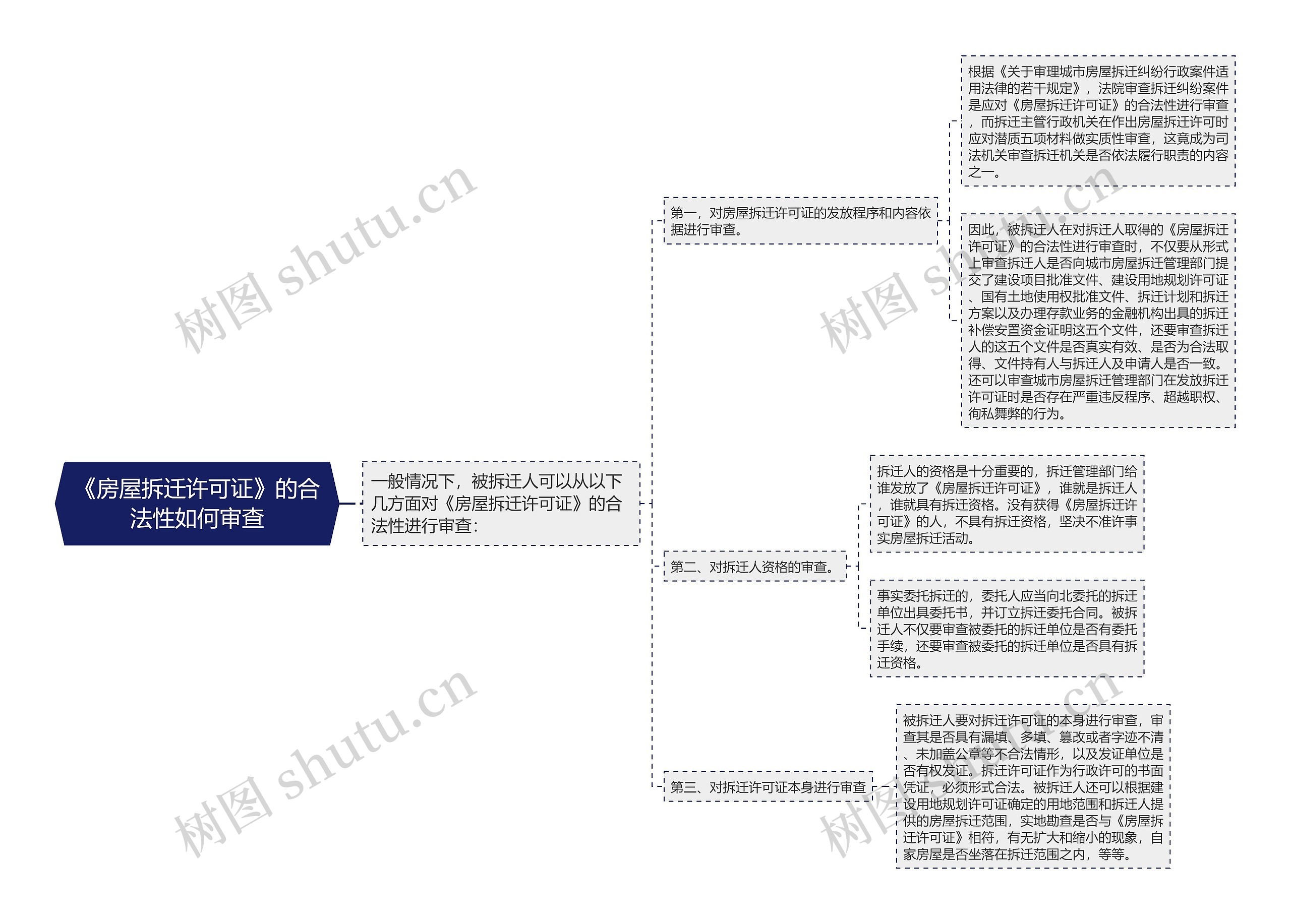 《房屋拆迁许可证》的合法性如何审查思维导图