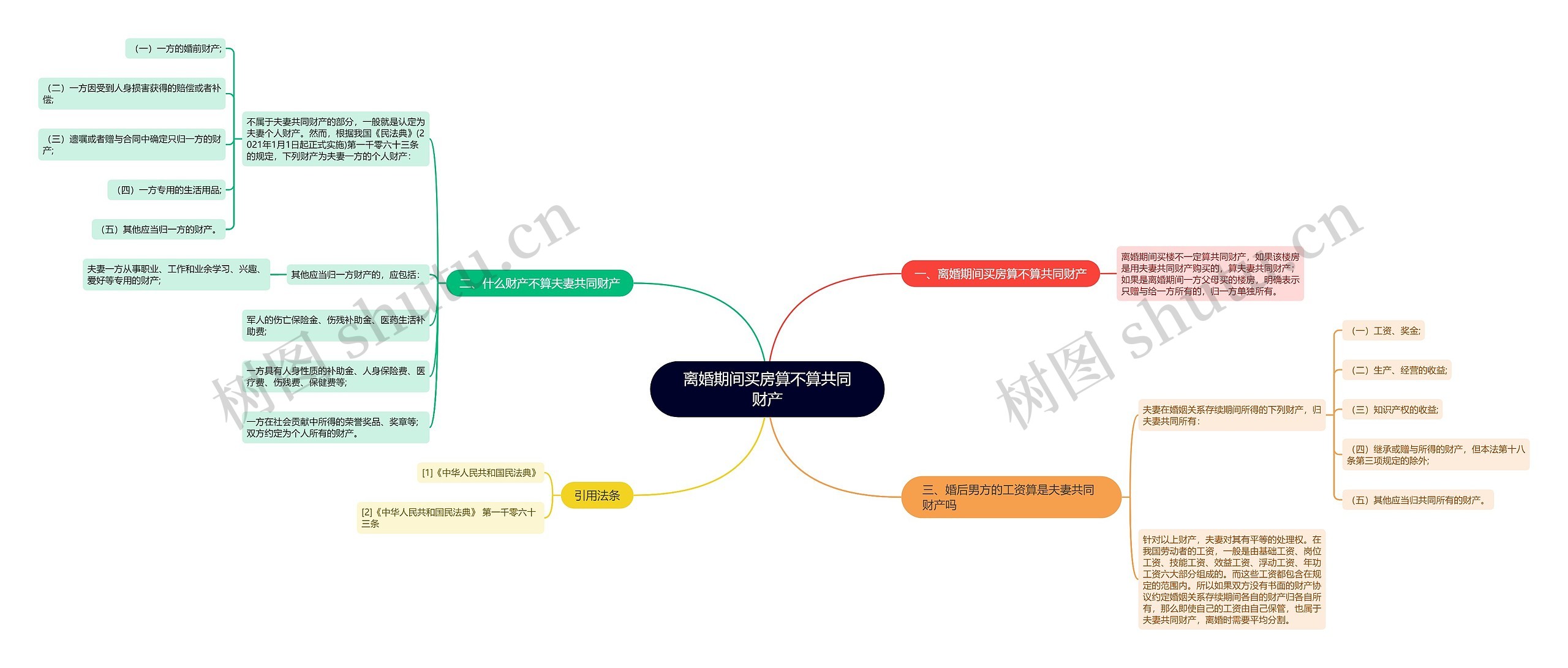 离婚期间买房算不算共同财产思维导图