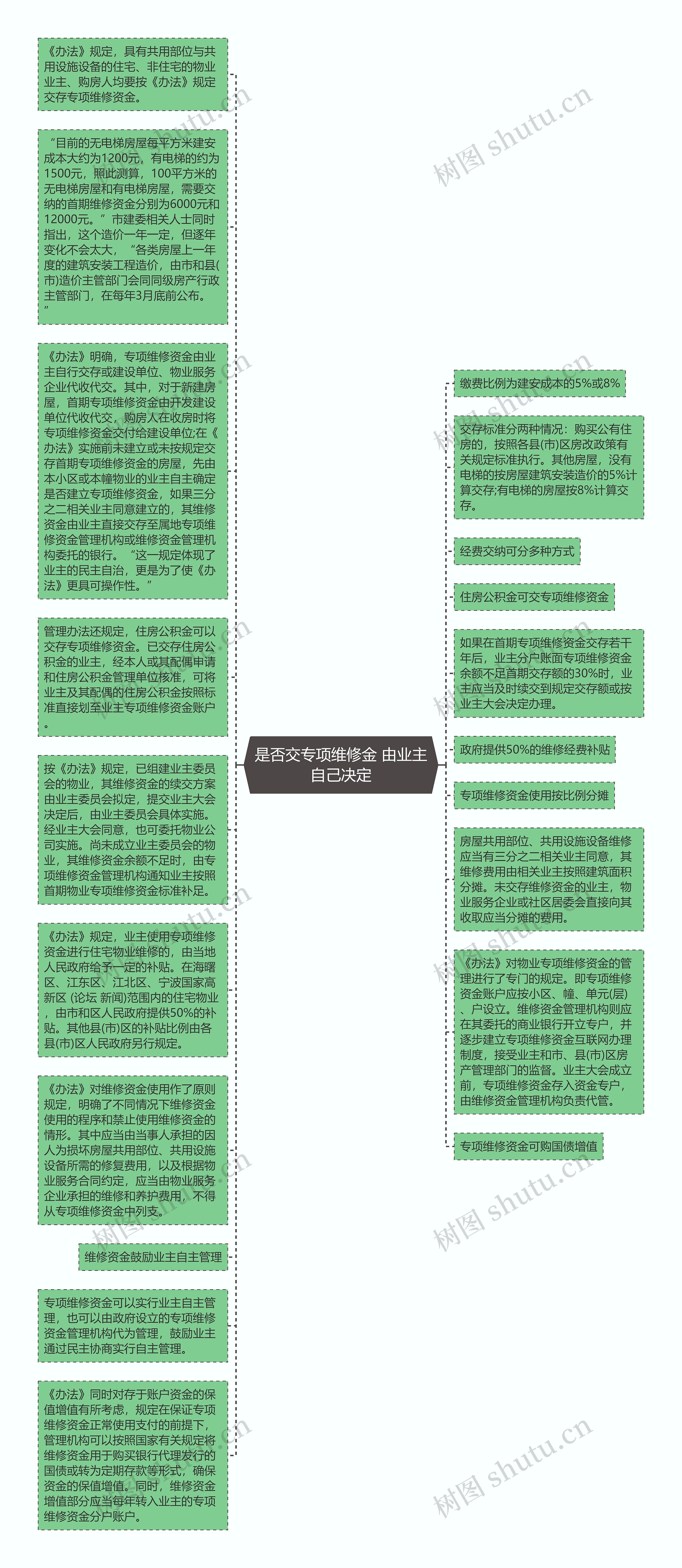 是否交专项维修金 由业主自己决定思维导图