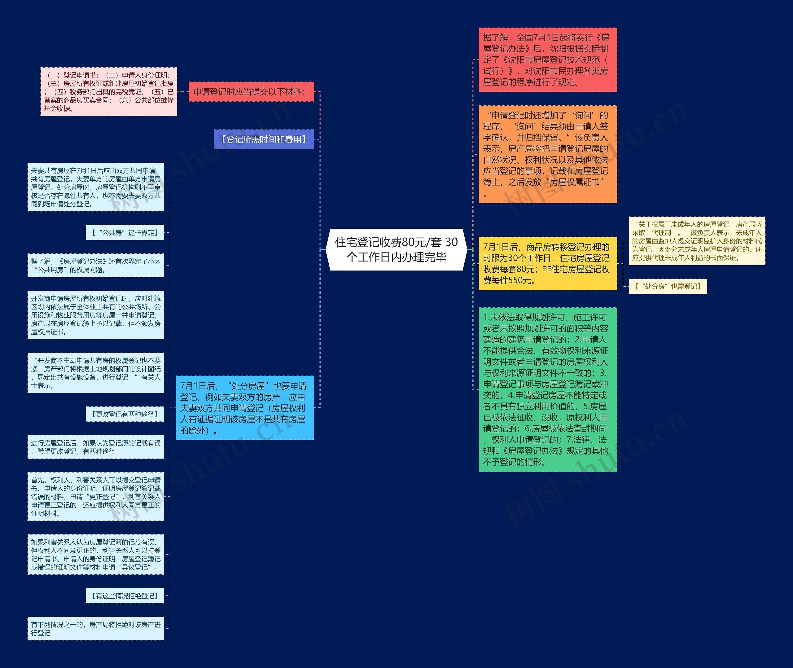 住宅登记收费80元/套 30个工作日内办理完毕思维导图