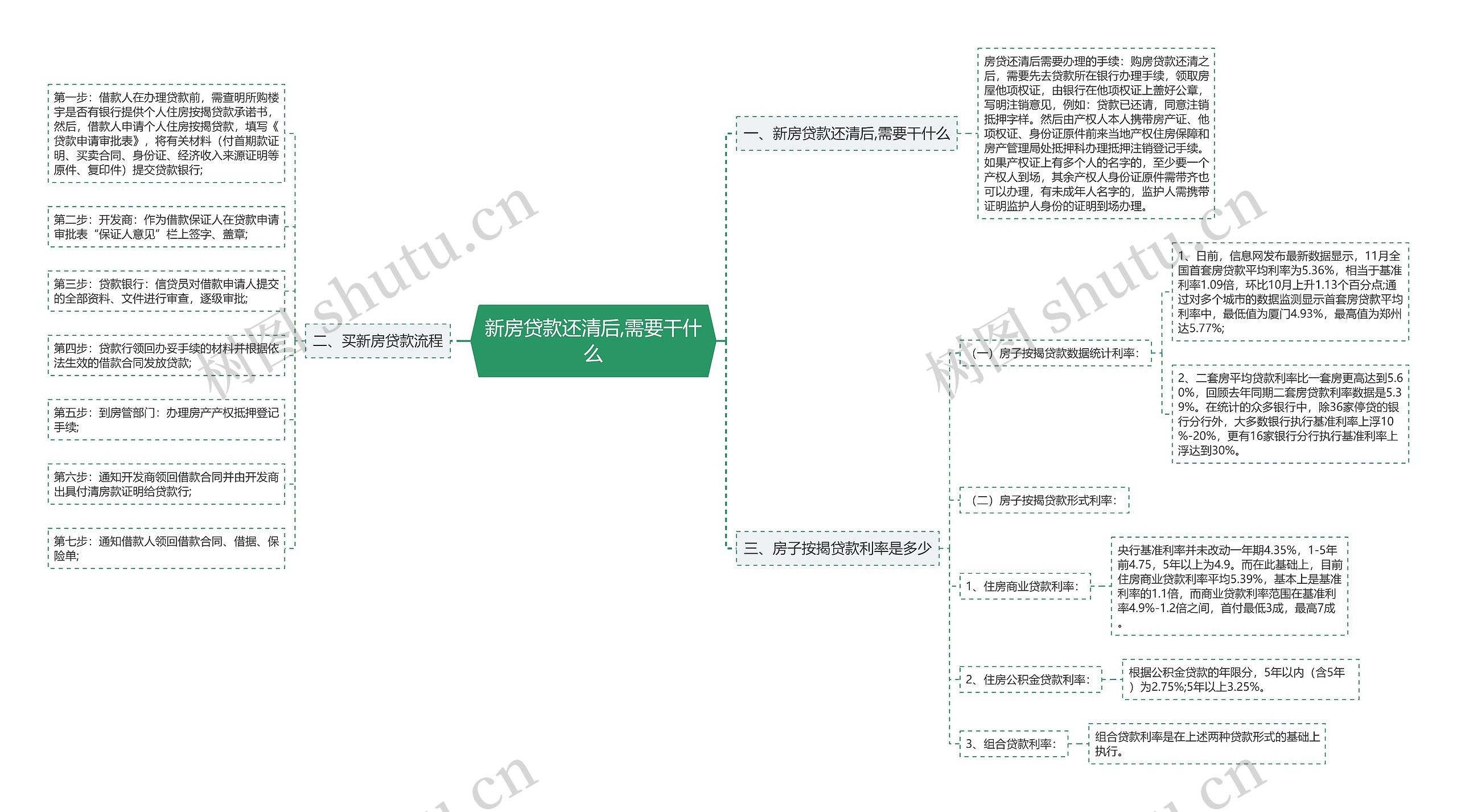 新房贷款还清后,需要干什么思维导图