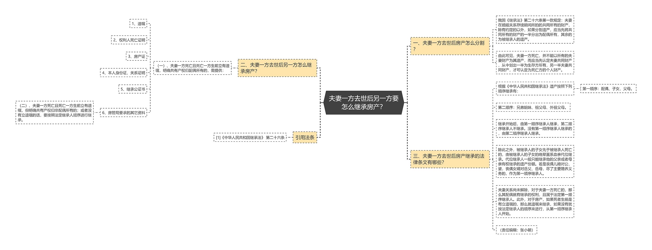 夫妻一方去世后另一方要怎么继承房产？思维导图