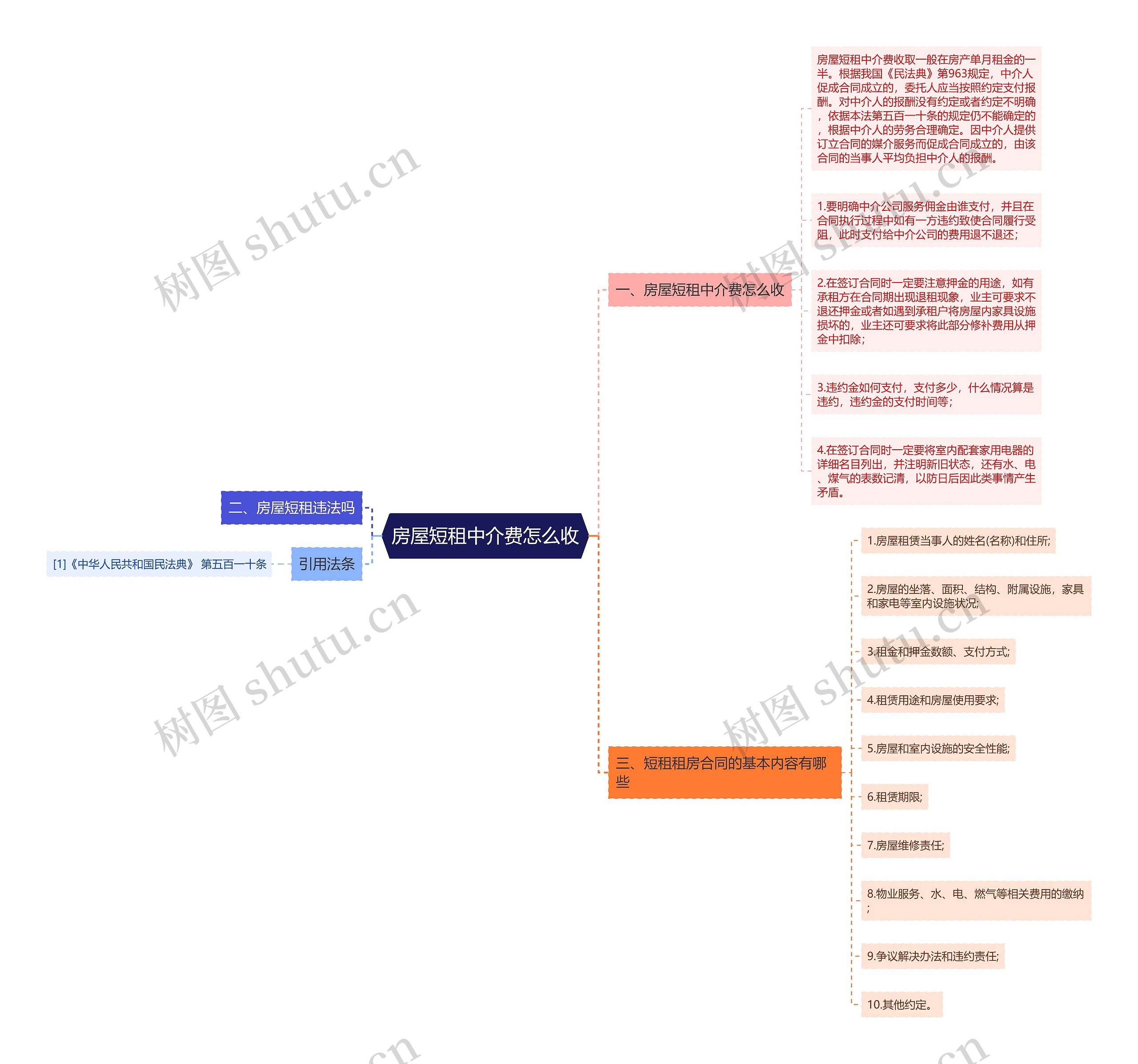 房屋短租中介费怎么收思维导图