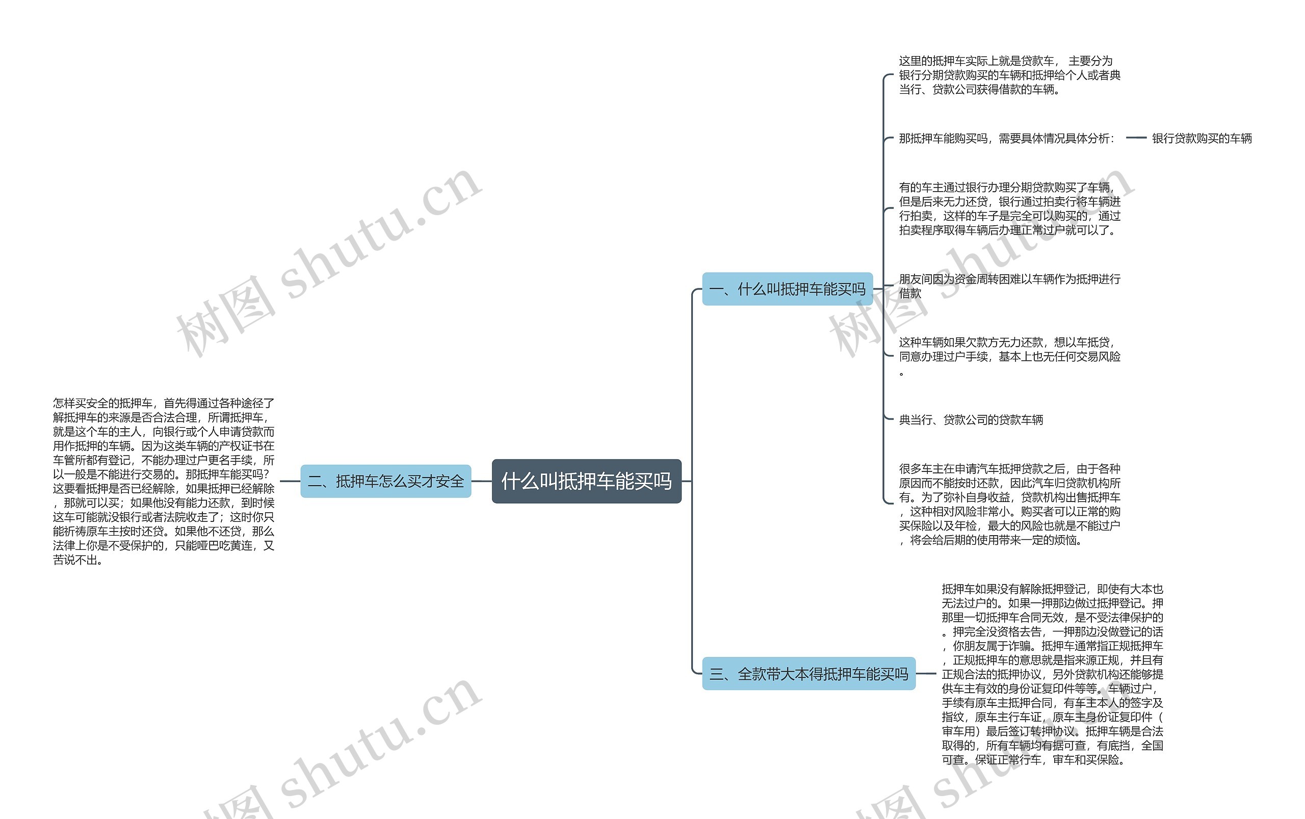 什么叫抵押车能买吗思维导图