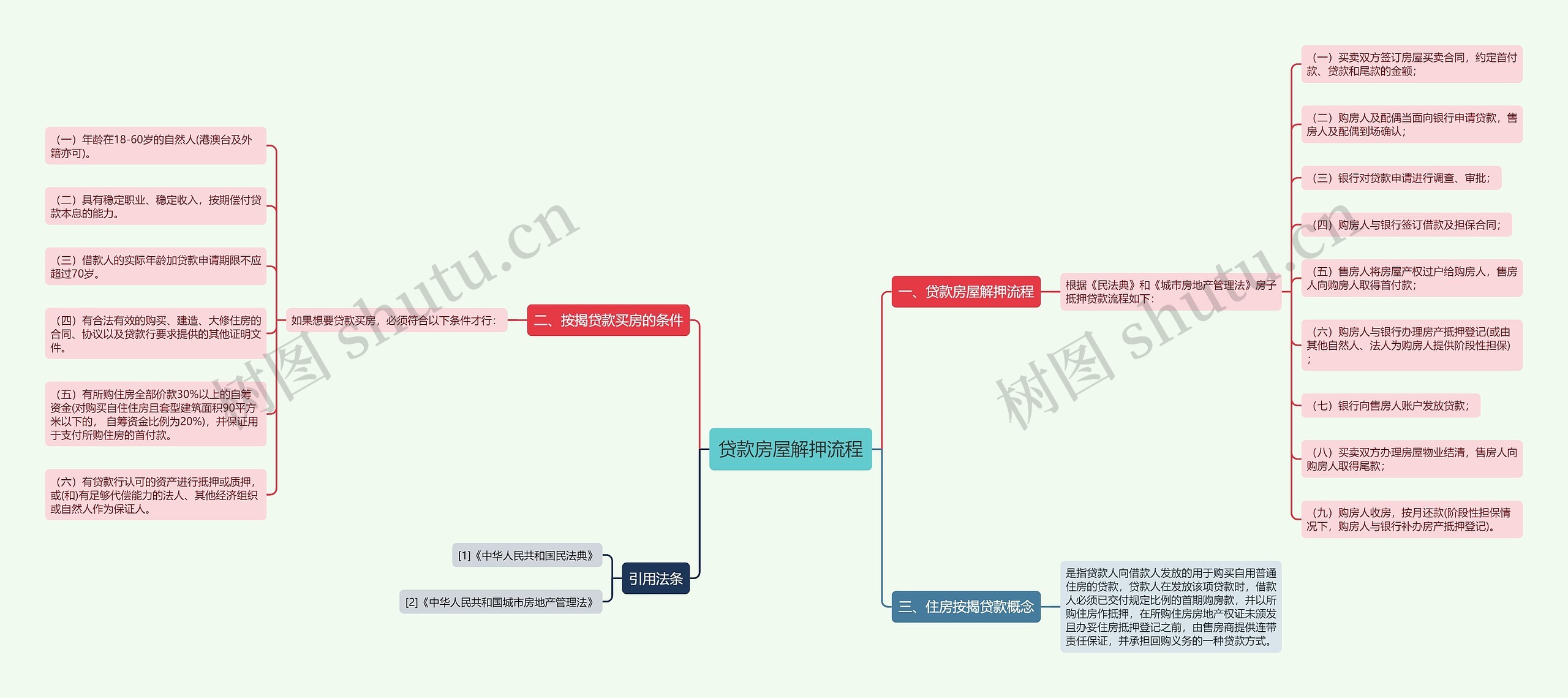 贷款房屋解押流程思维导图