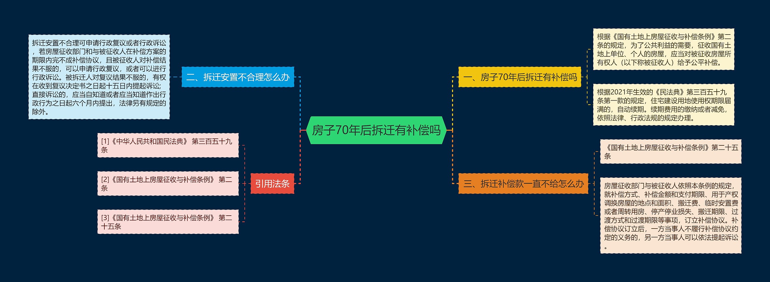 房子70年后拆迁有补偿吗
