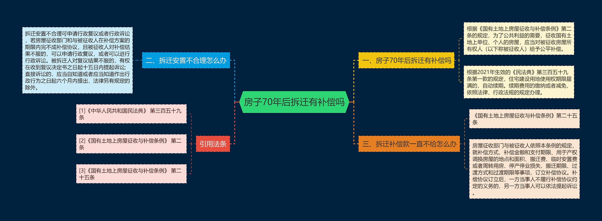 房子70年后拆迁有补偿吗思维导图