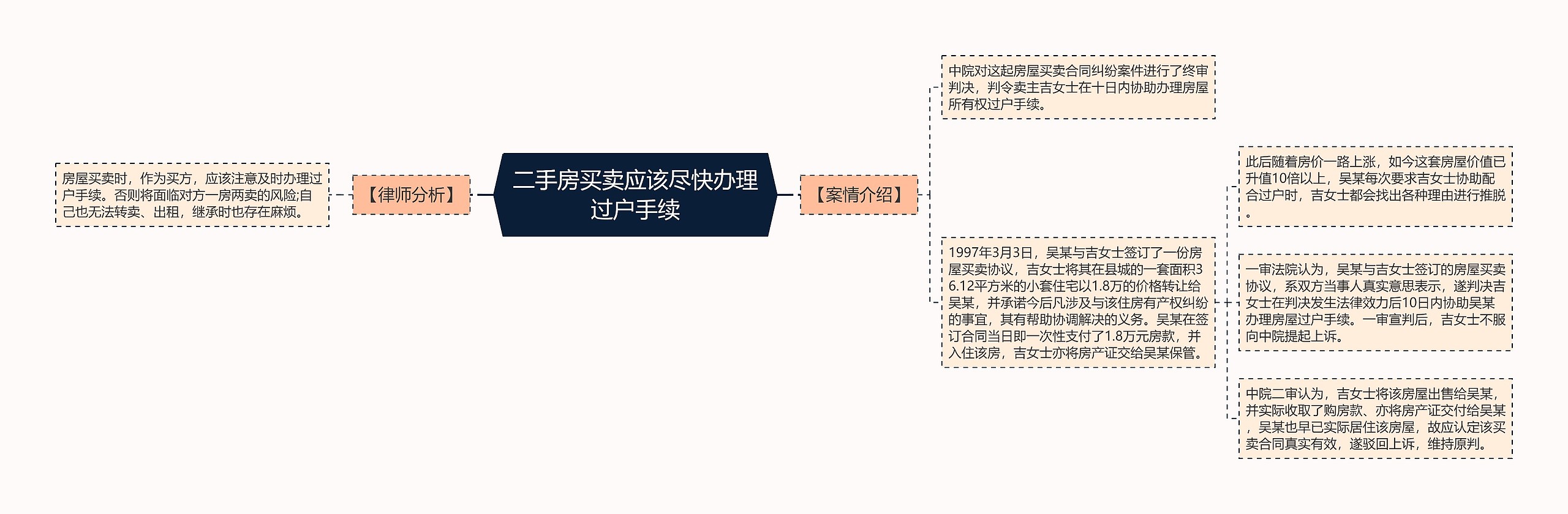 二手房买卖应该尽快办理过户手续思维导图