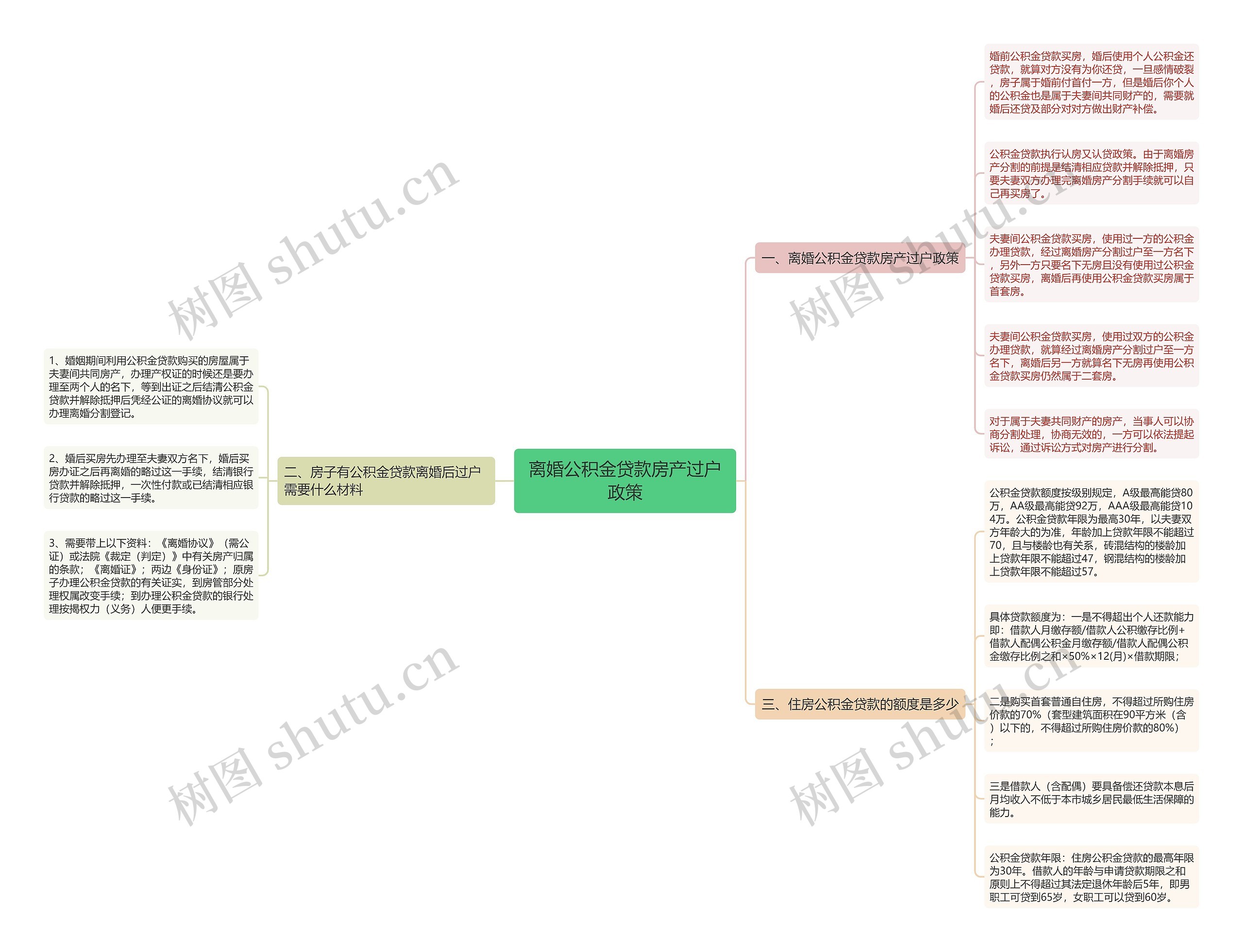 离婚公积金贷款房产过户政策思维导图