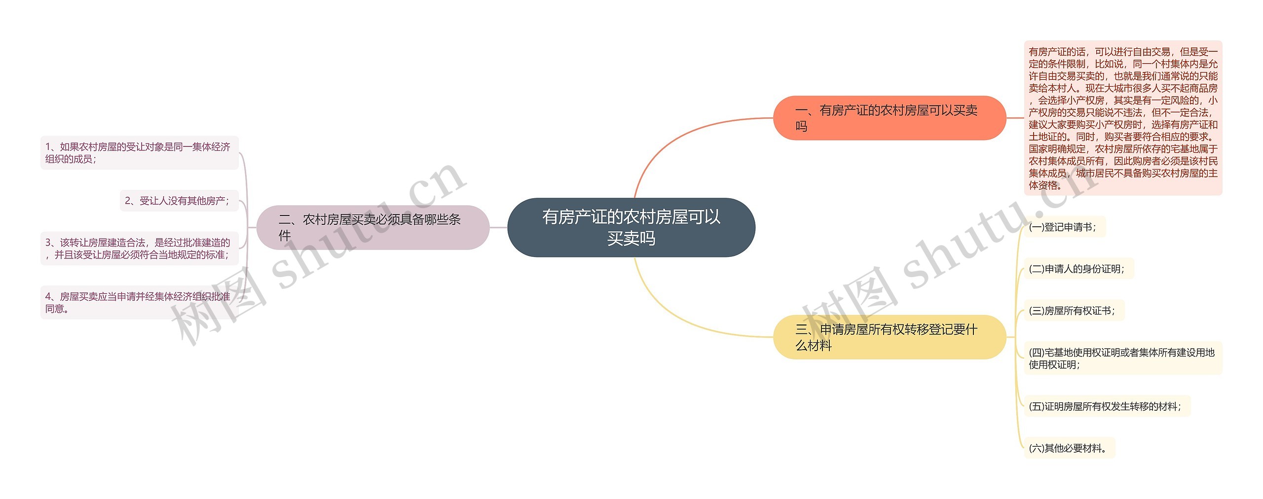 有房产证的农村房屋可以买卖吗思维导图