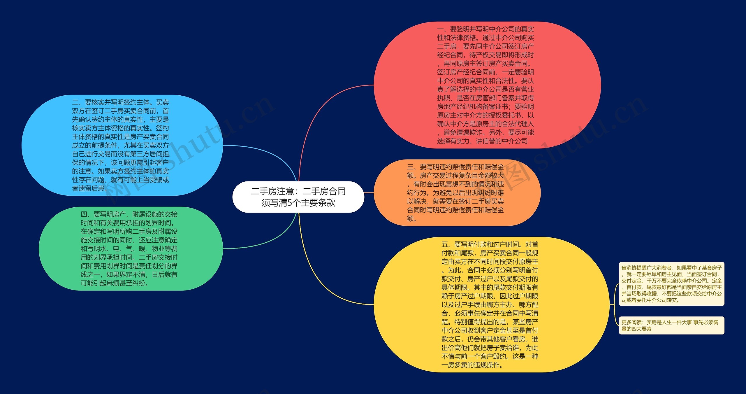 二手房注意：二手房合同须写清5个主要条款思维导图