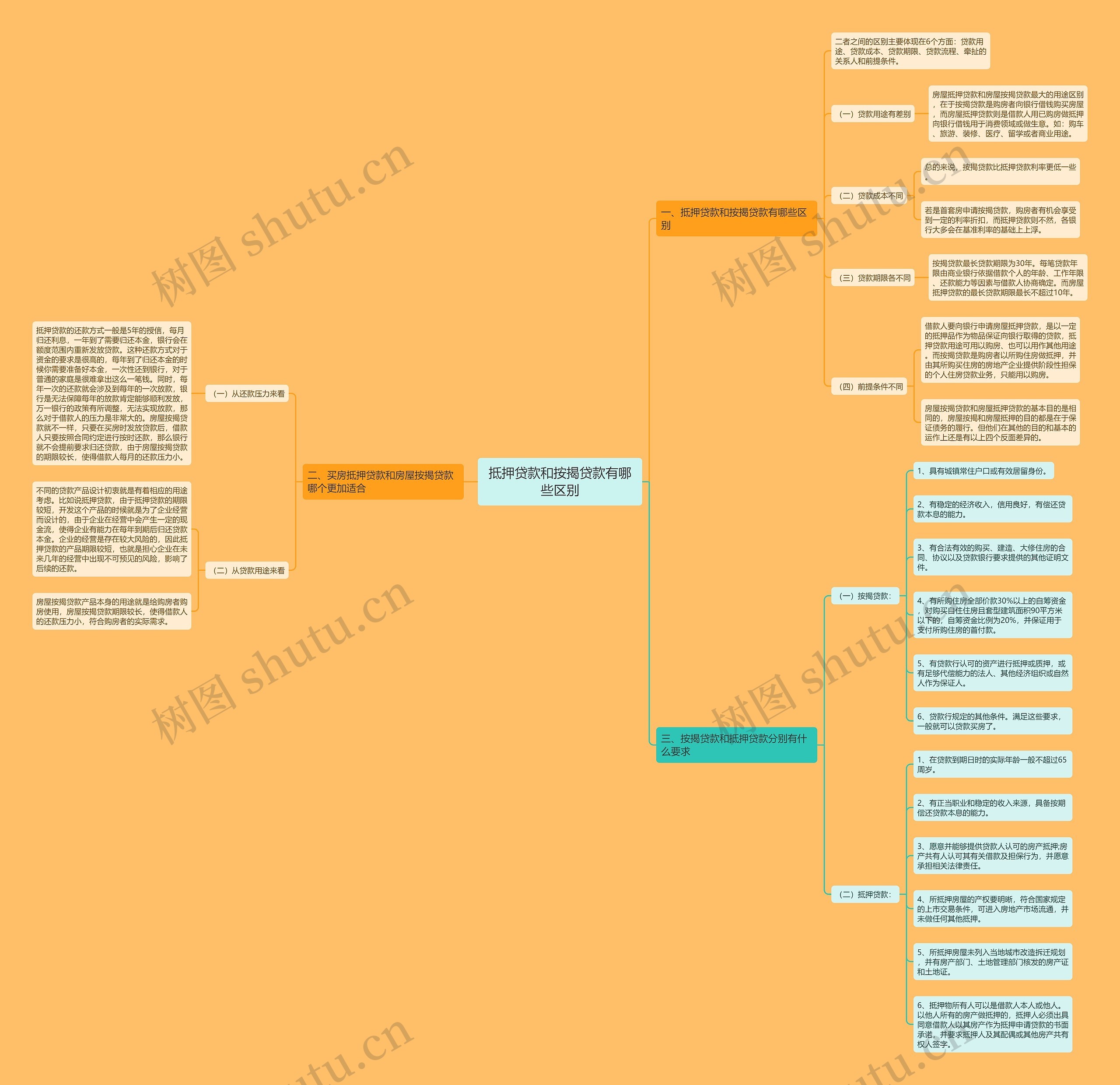 抵押贷款和按揭贷款有哪些区别思维导图