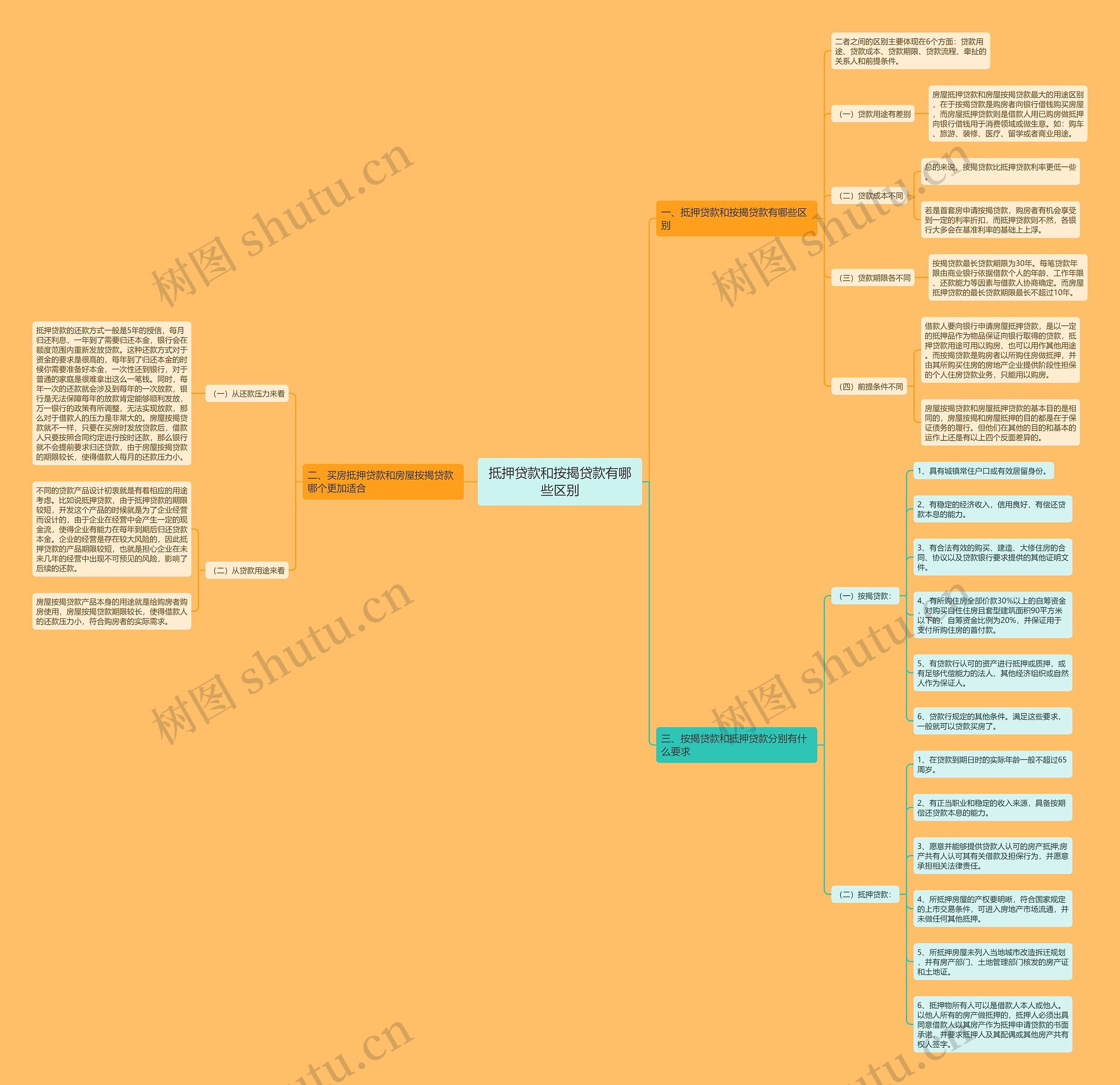 抵押贷款和按揭贷款有哪些区别 抵押贷款和按揭贷款有哪些区别