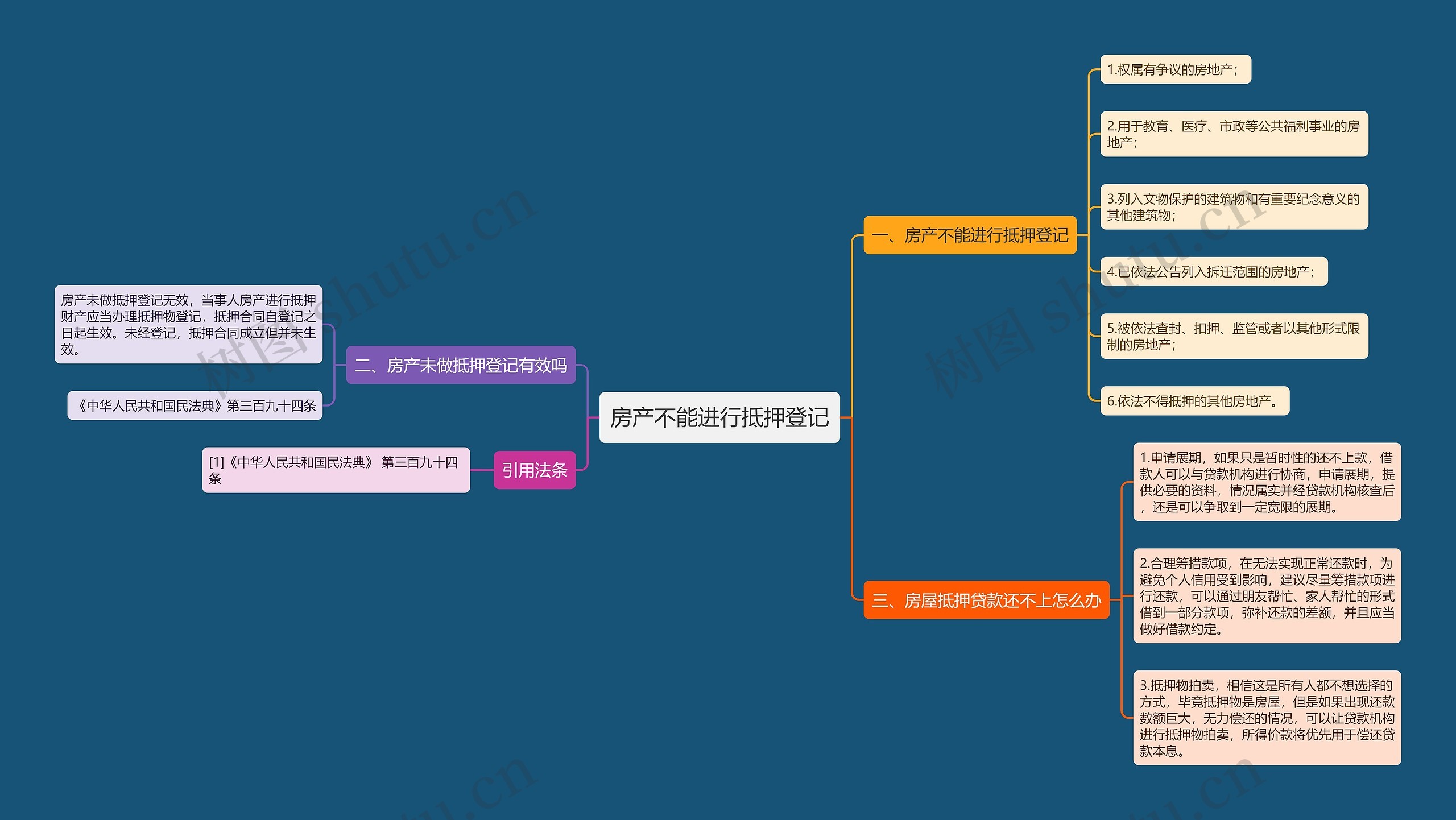 房产不能进行抵押登记思维导图