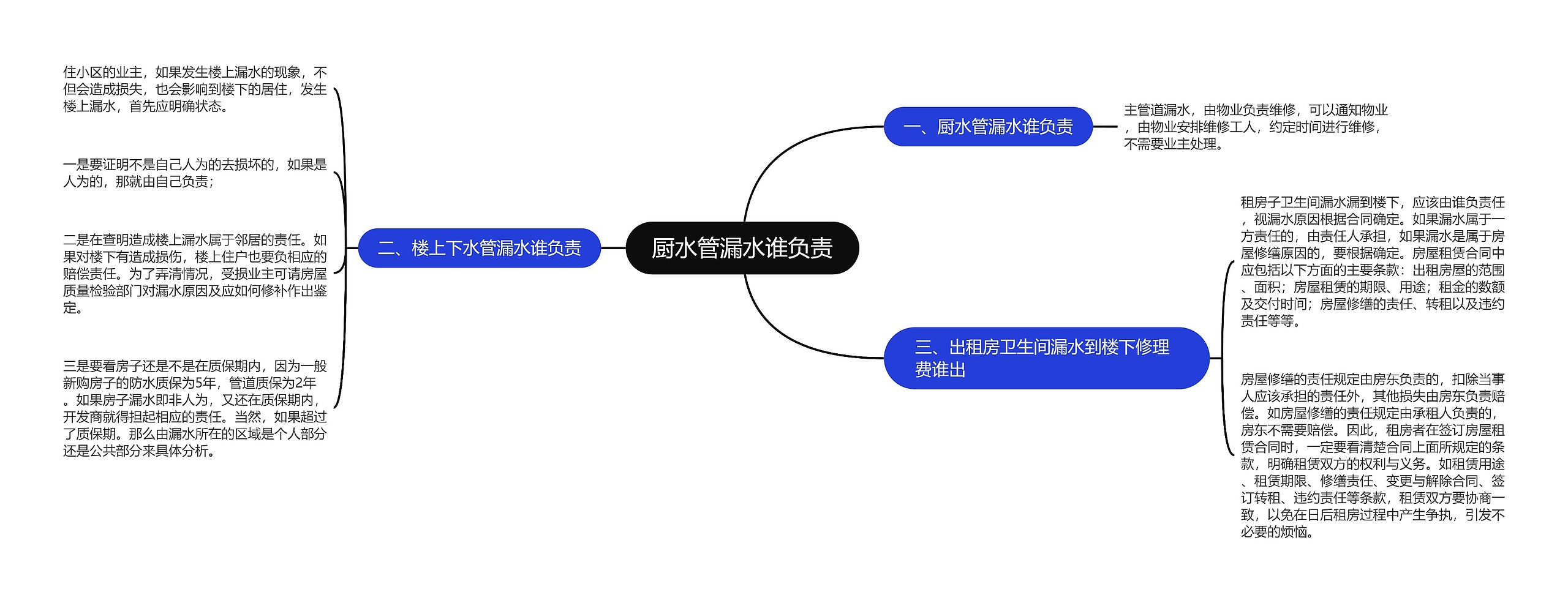 厨水管漏水谁负责思维导图