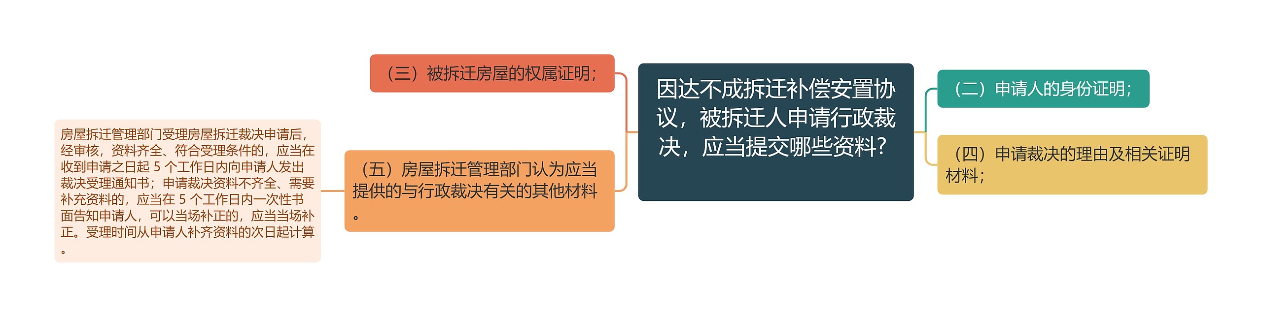 因达不成拆迁补偿安置协议，被拆迁人申请行政裁决，应当提交哪些资料? 　　　　　　