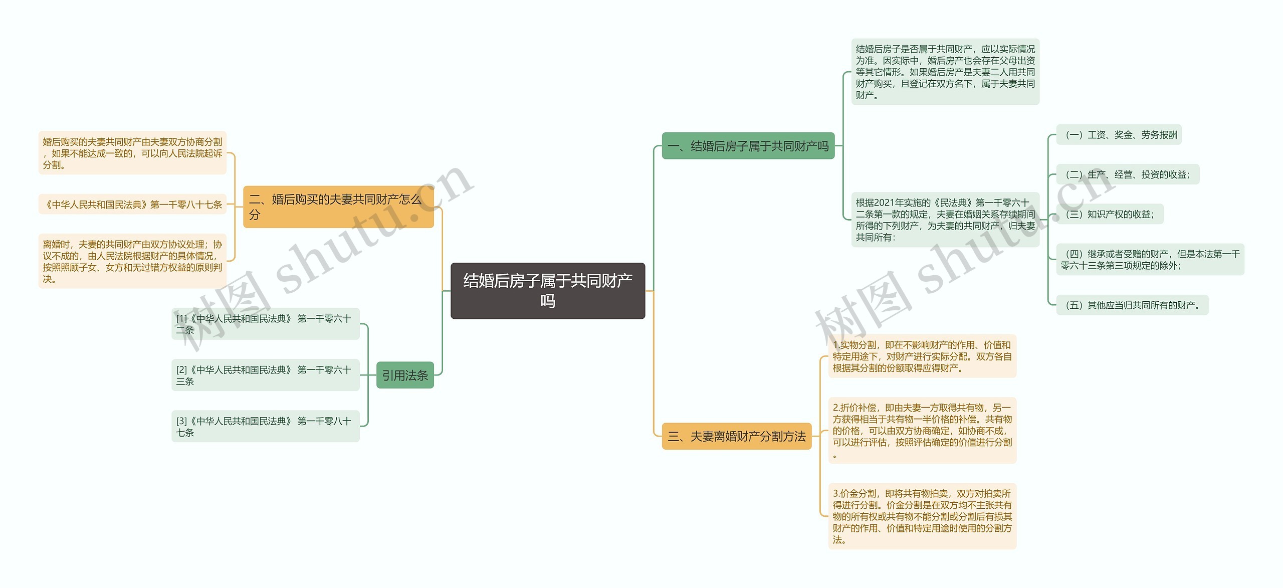 结婚后房子属于共同财产吗思维导图