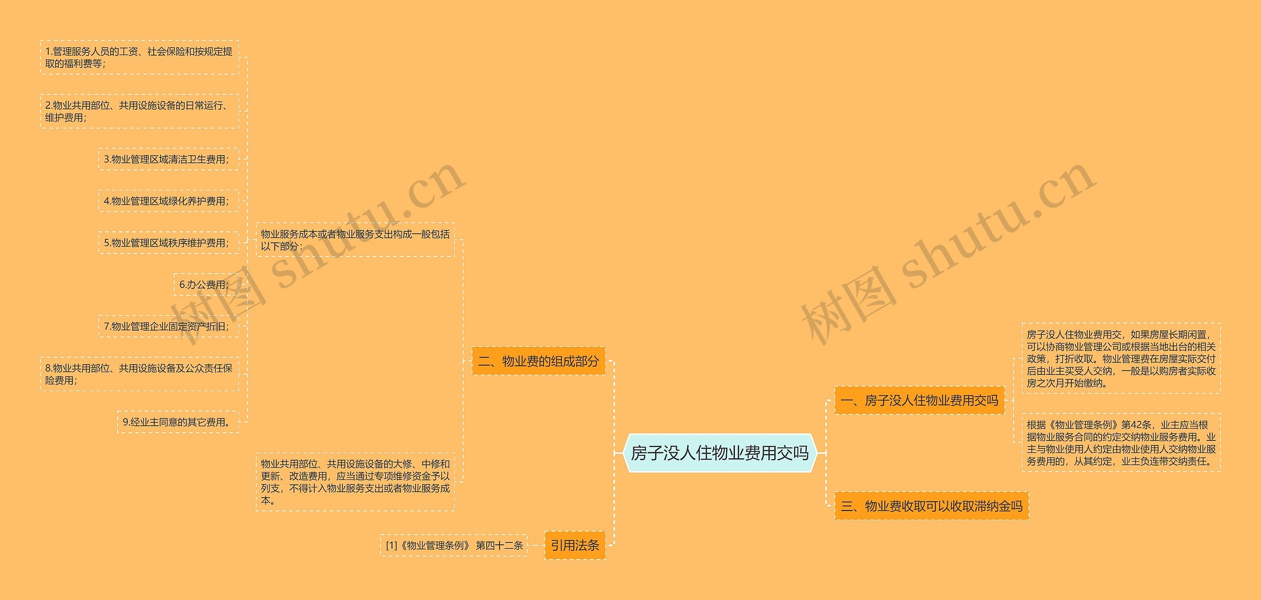 房子没人住物业费用交吗