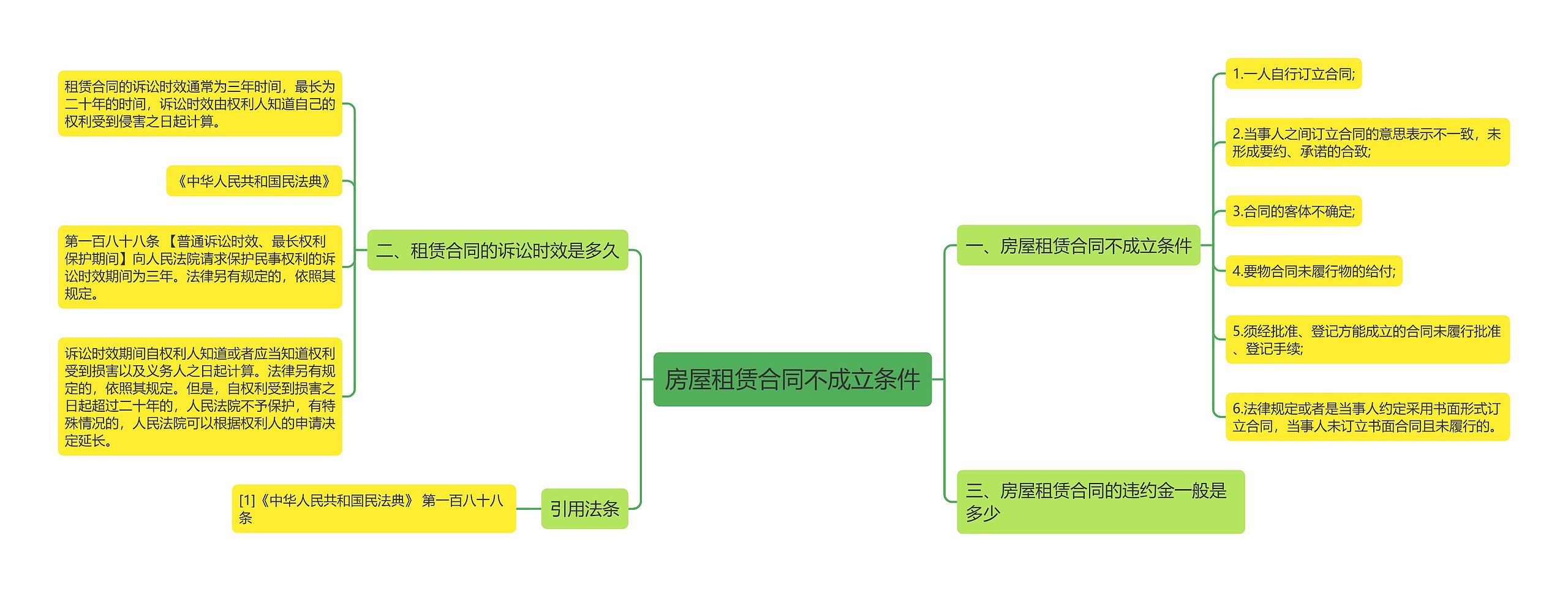 房屋租赁合同不成立条件思维导图