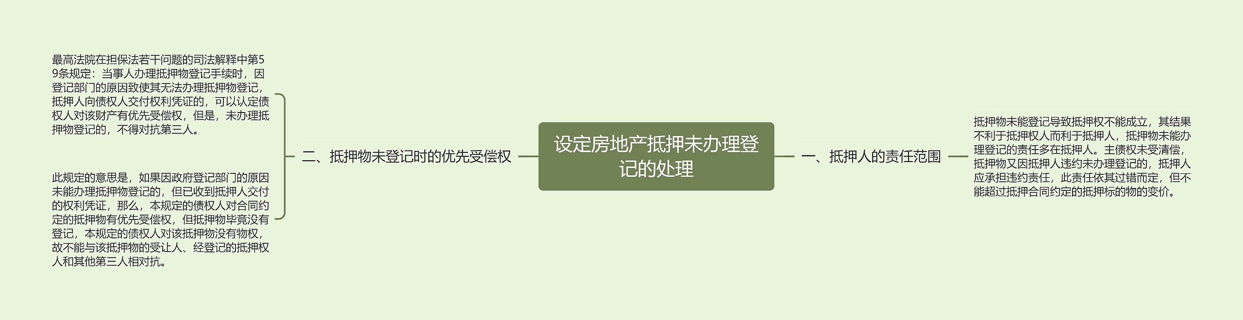 设定房地产抵押未办理登记的处理