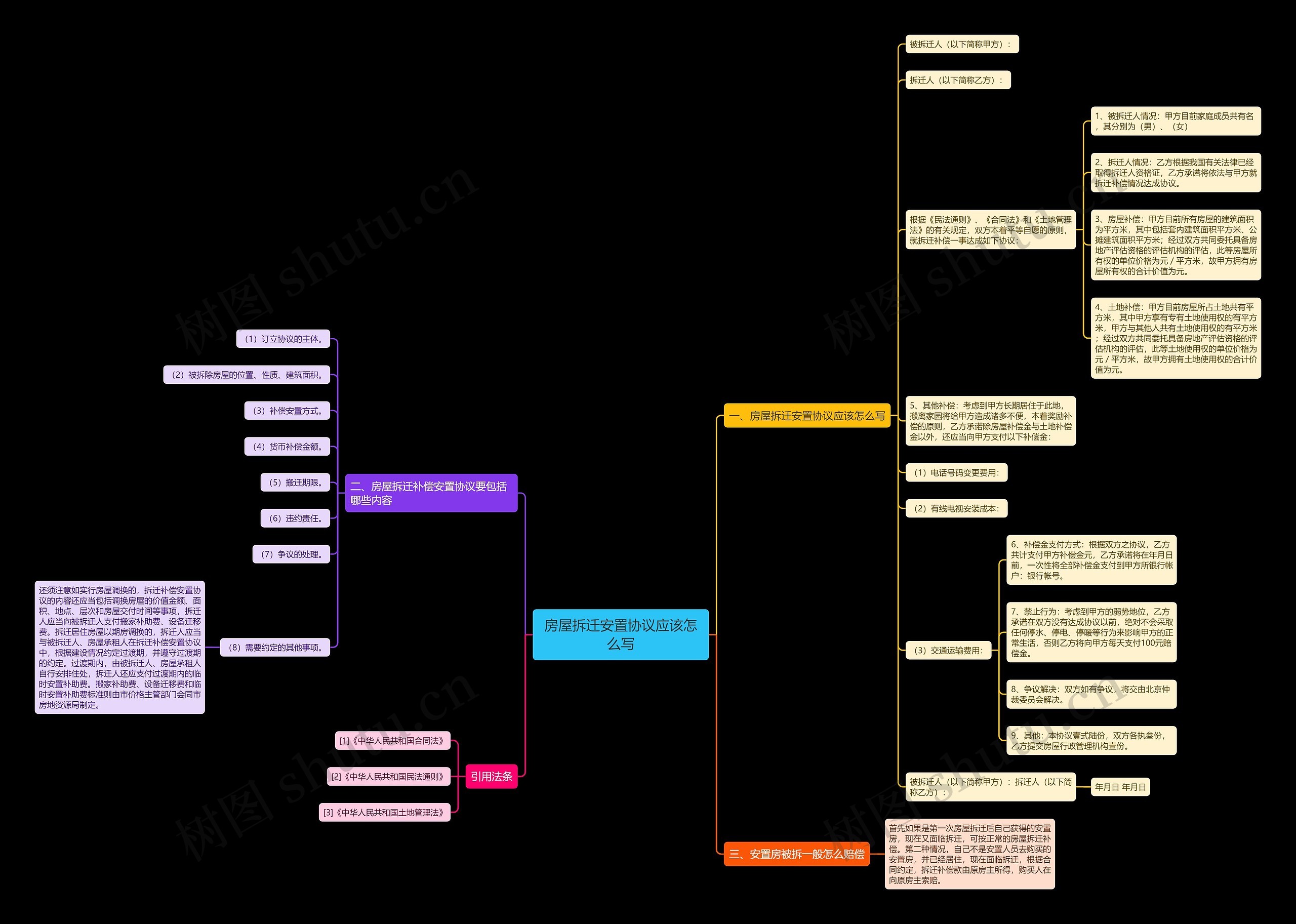 房屋拆迁安置协议应该怎么写思维导图