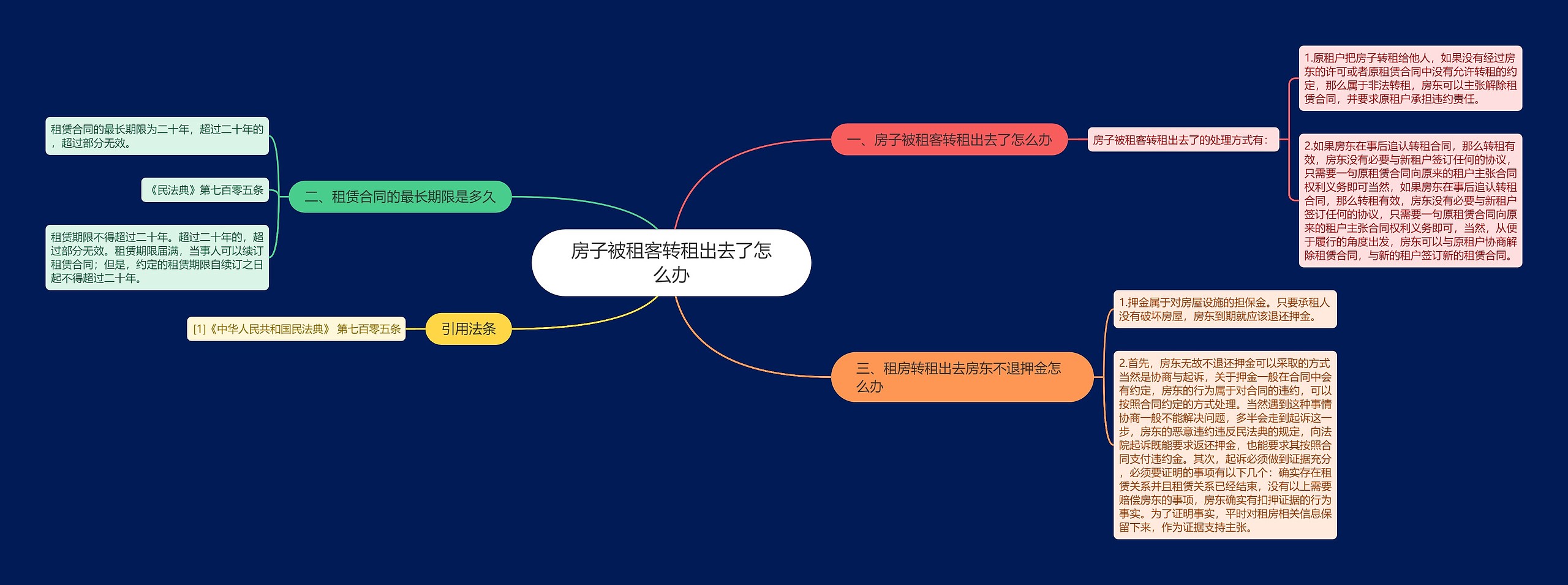 房子被租客转租出去了怎么办思维导图