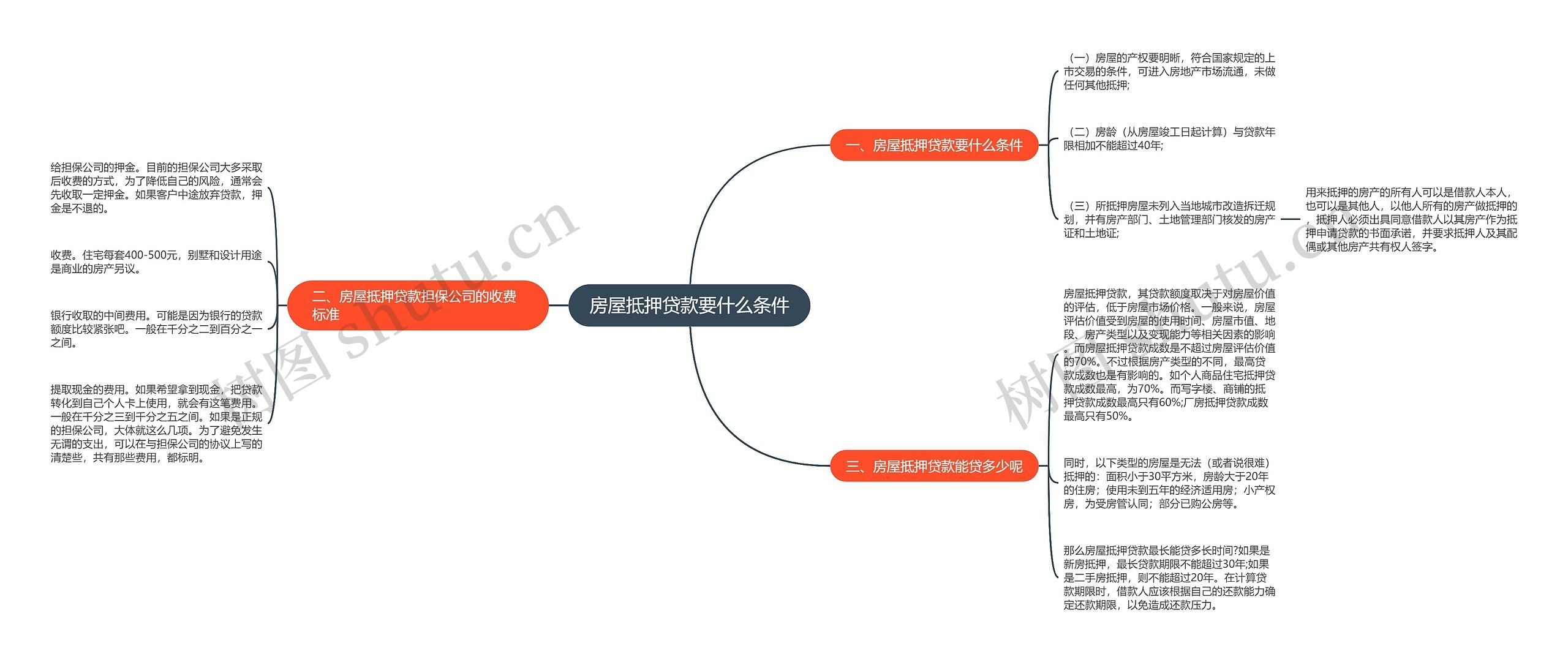 房屋抵押贷款要什么条件思维导图